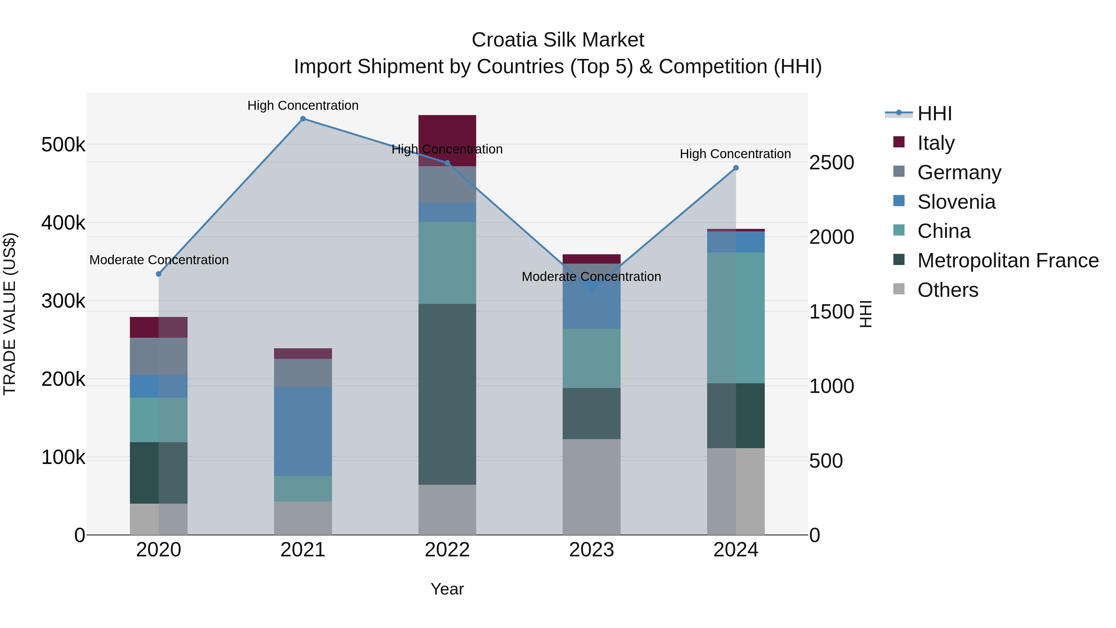 Croatia Silk Market Top 5 Importing Countries and Market Competition (HHI) Analysis