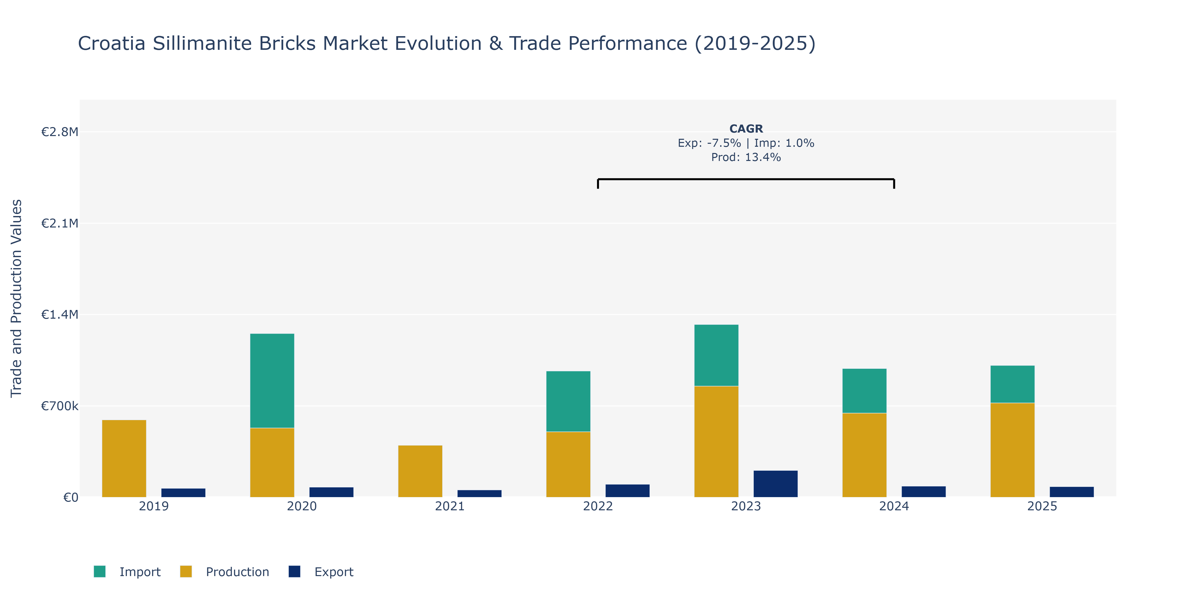 Croatia Sillimanite Bricks Market: Production & Trade Performance (2019-2025)