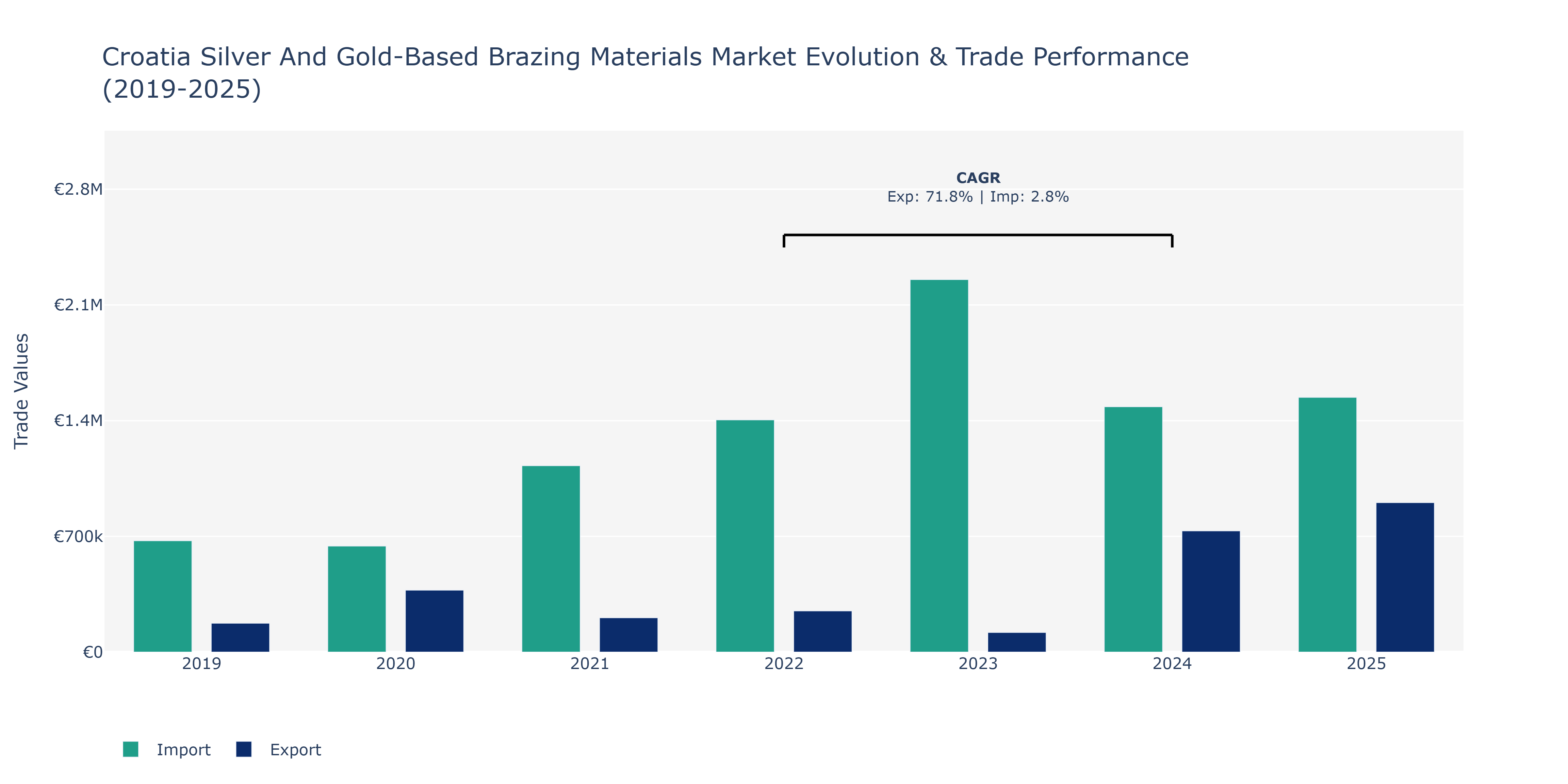 Croatia Silver And Gold-Based Brazing Materials Market: Production & Trade Performance (2019-2025)