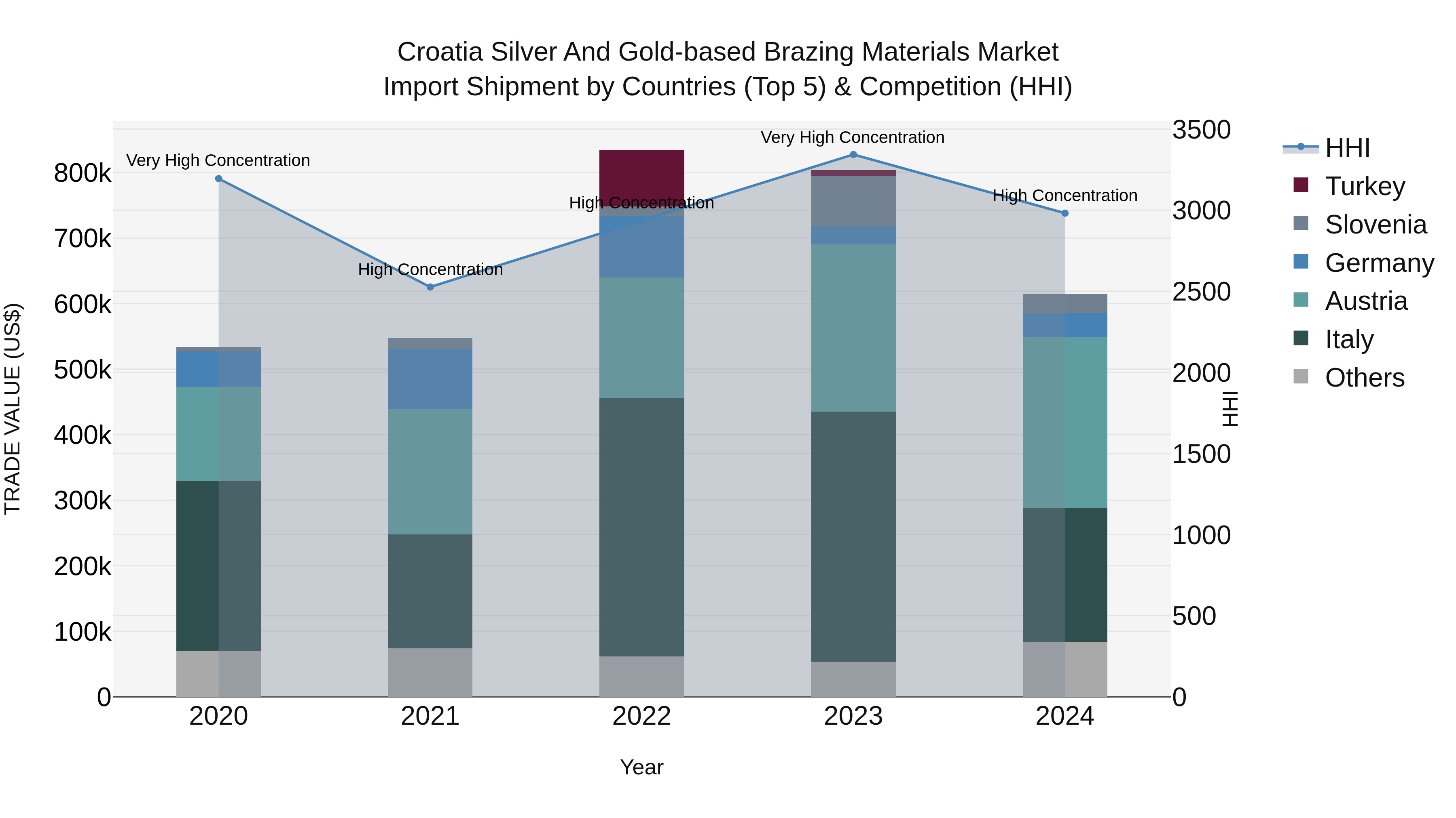 Croatia Silver and Gold-based Brazing Materials Market Top 5 Importing Countries and Market Competition (HHI) Analysis