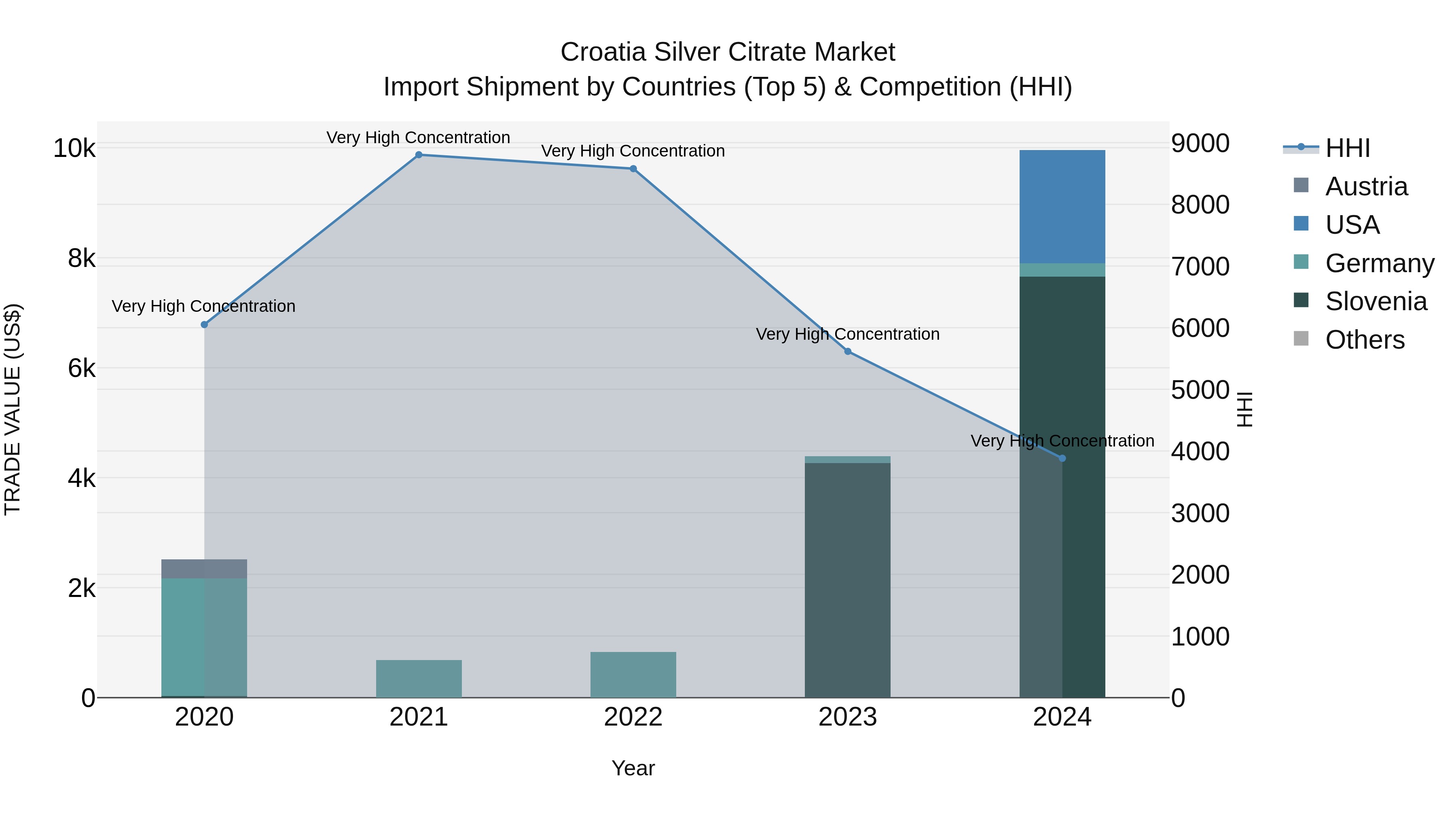 Croatia Silver Citrate Market Top 5 Importing Countries and Market Competition (HHI) Analysis