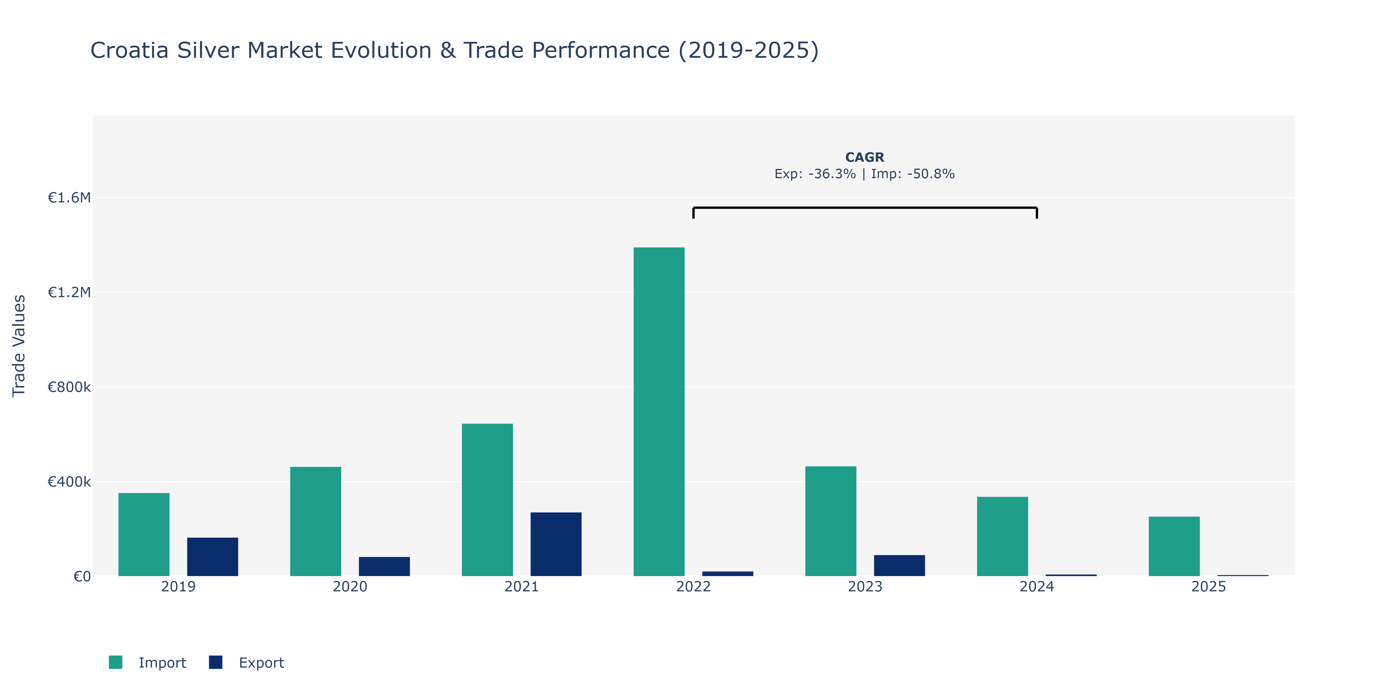 Croatia Silver Market: Production & Trade Performance (2019-2025)