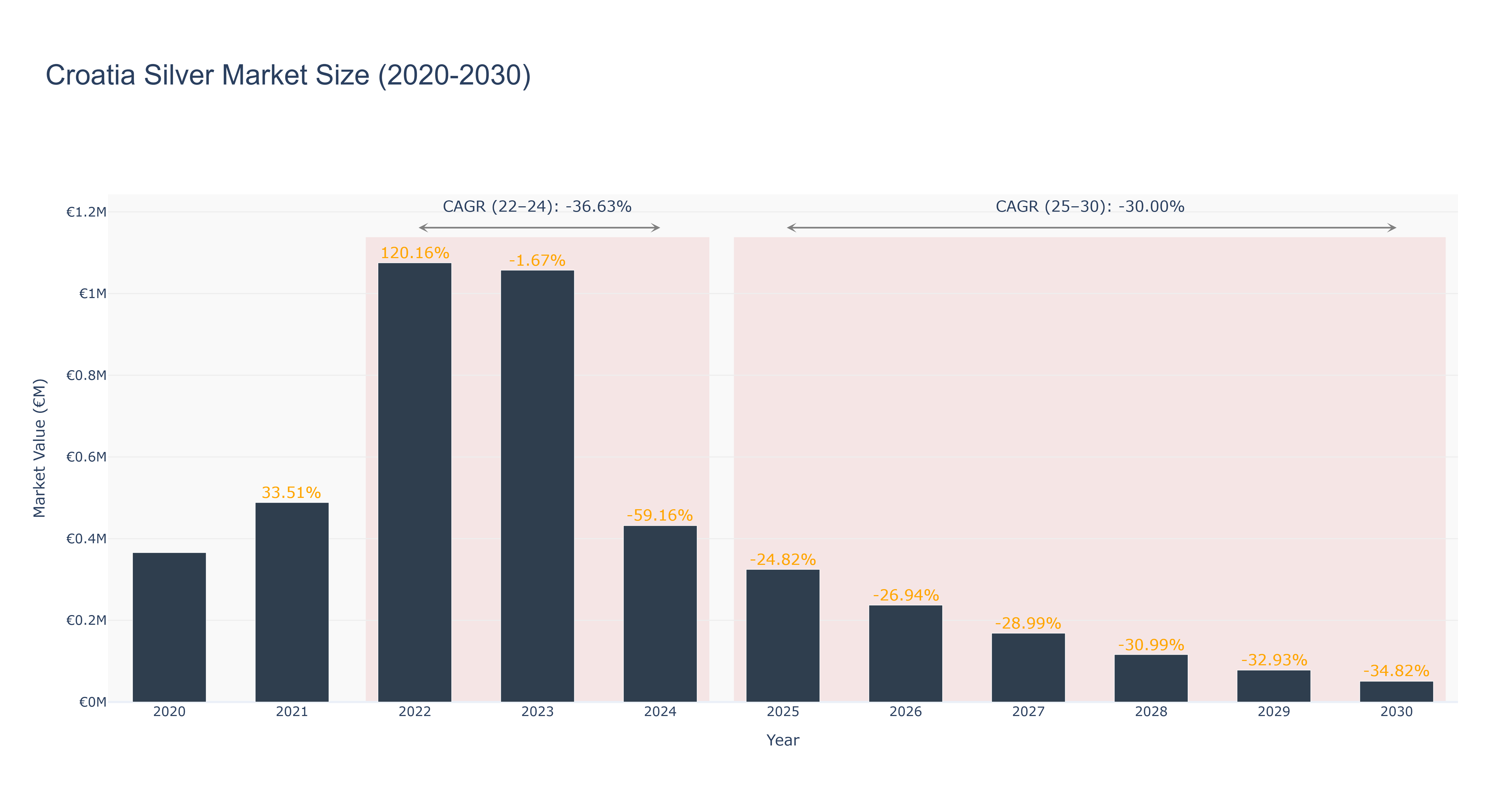Croatia Silver Market Size (2020-2030)
