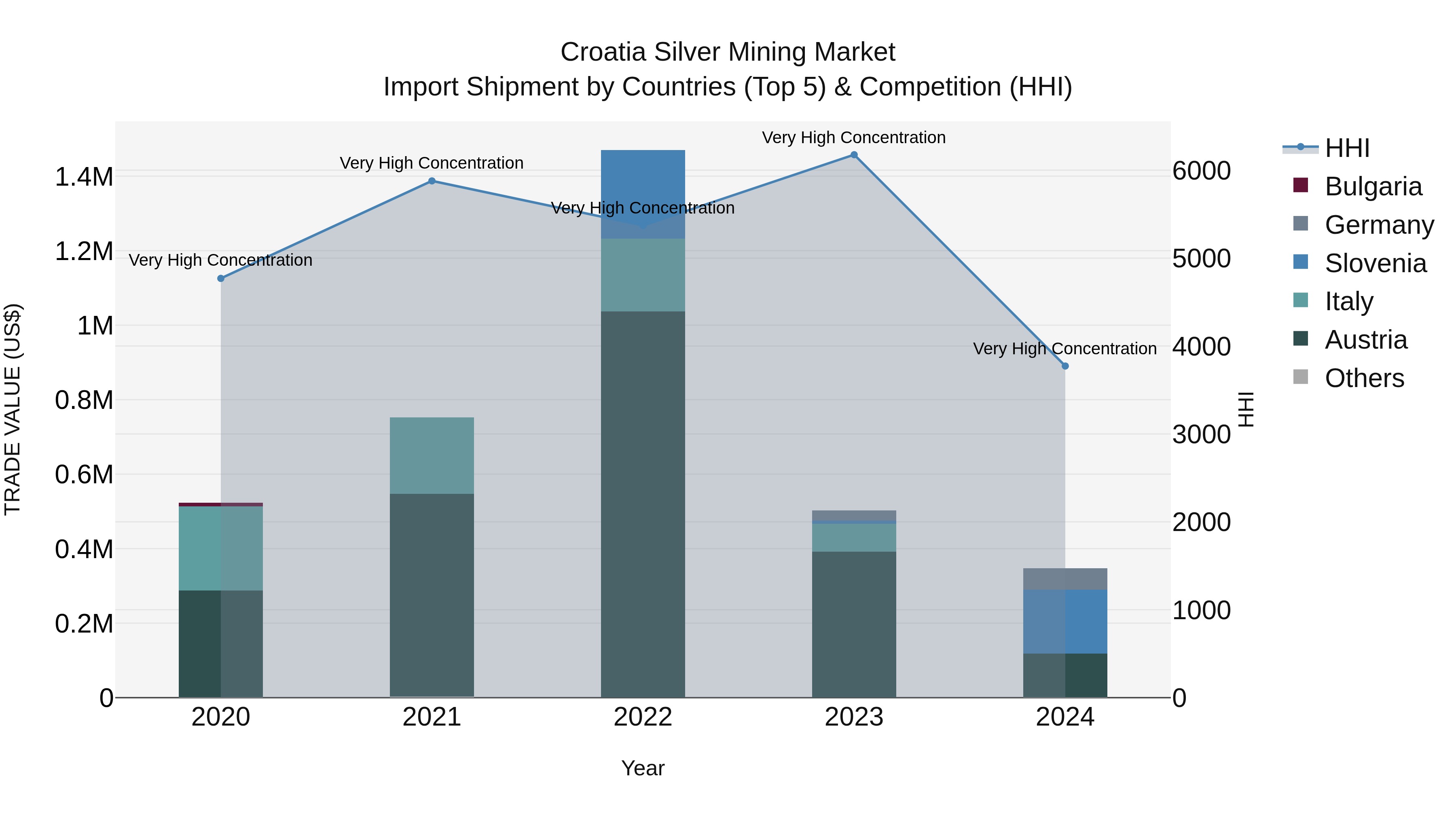 Croatia Silver Mining Market Top 5 Importing Countries and Market Competition (HHI) Analysis