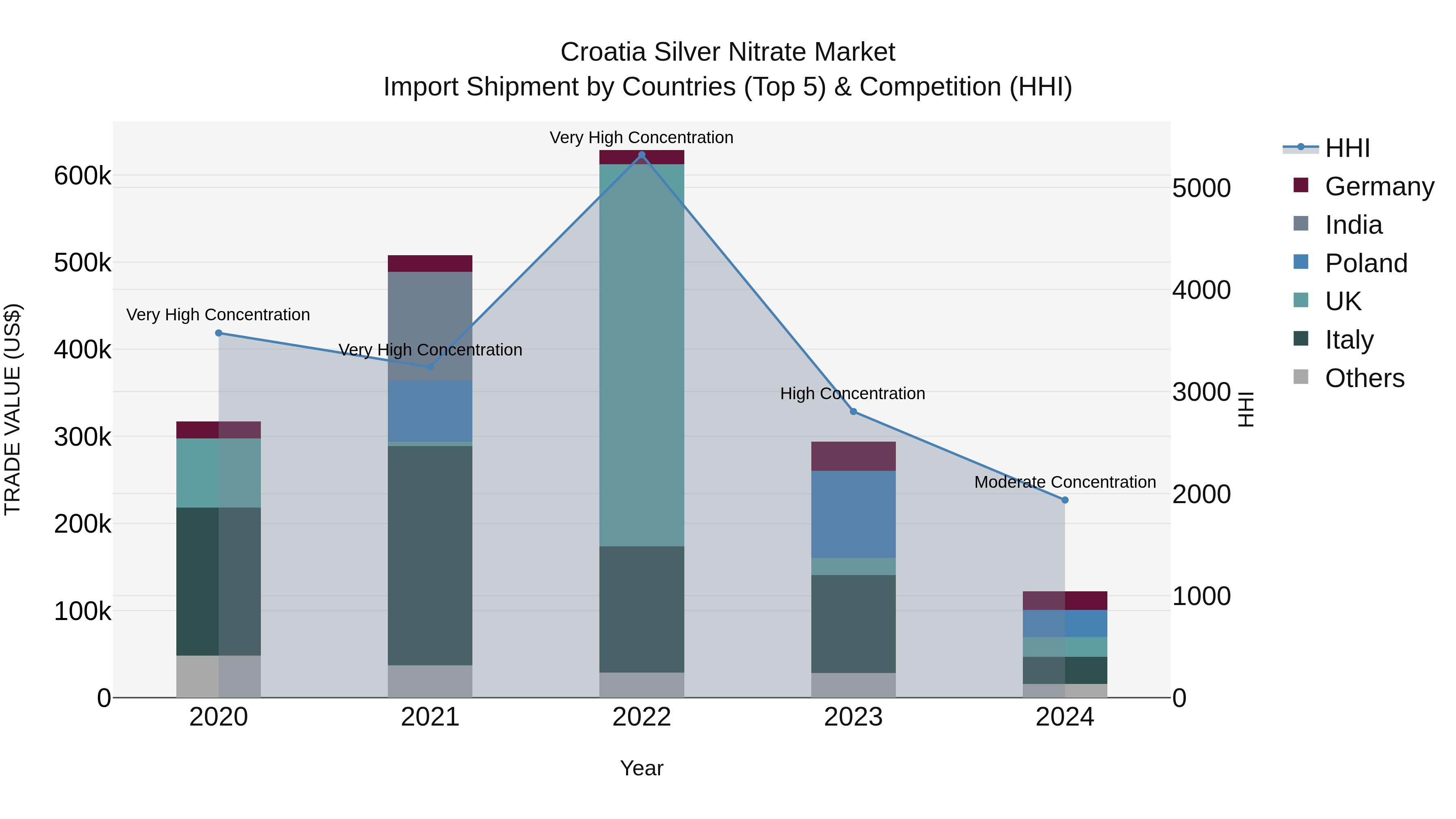 Croatia Silver Nitrate Market Top 5 Importing Countries and Market Competition (HHI) Analysis