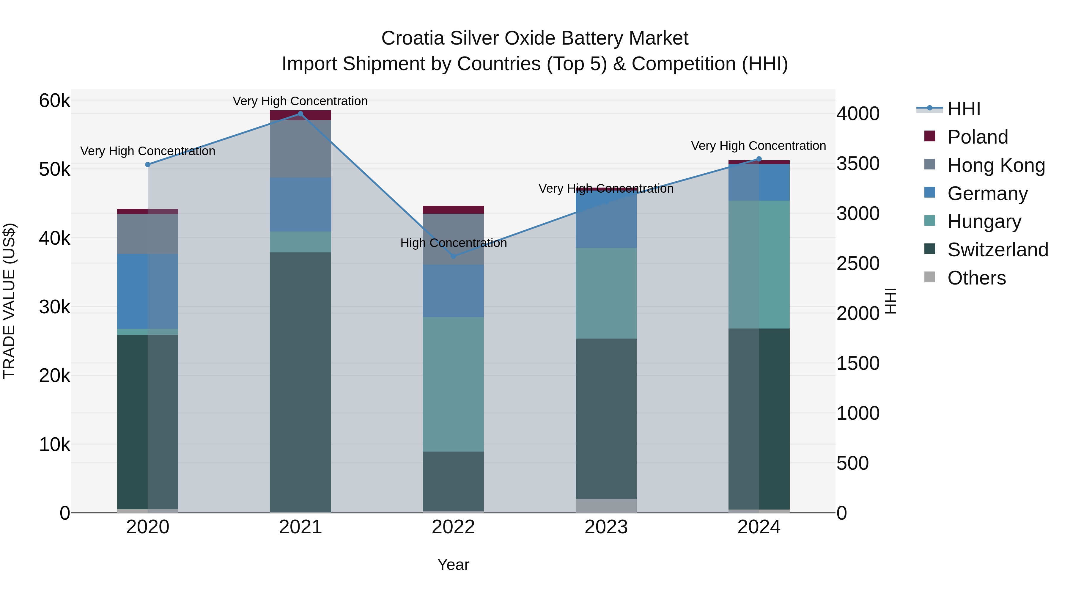 Croatia Silver Oxide Battery Market Top 5 Importing Countries and Market Competition (HHI) Analysis