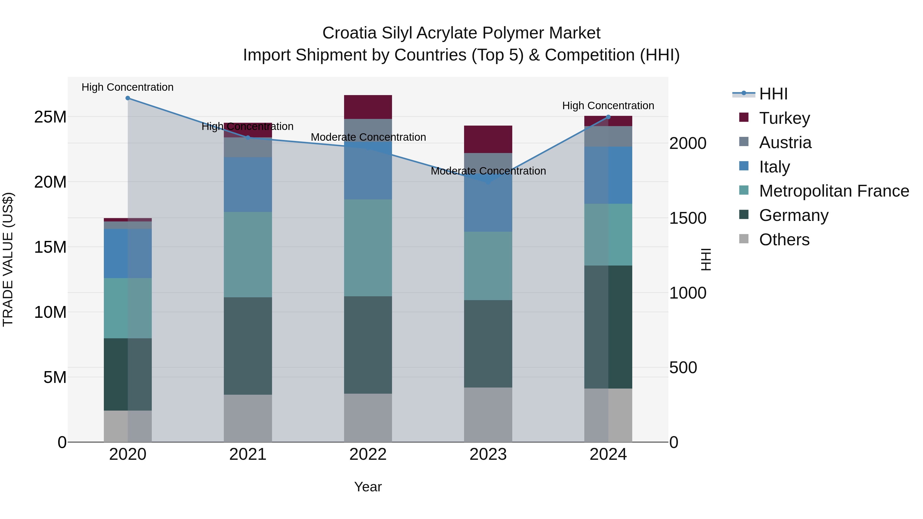 Croatia Silyl Acrylate Polymer Market Top 5 Importing Countries and Market Competition (HHI) Analysis