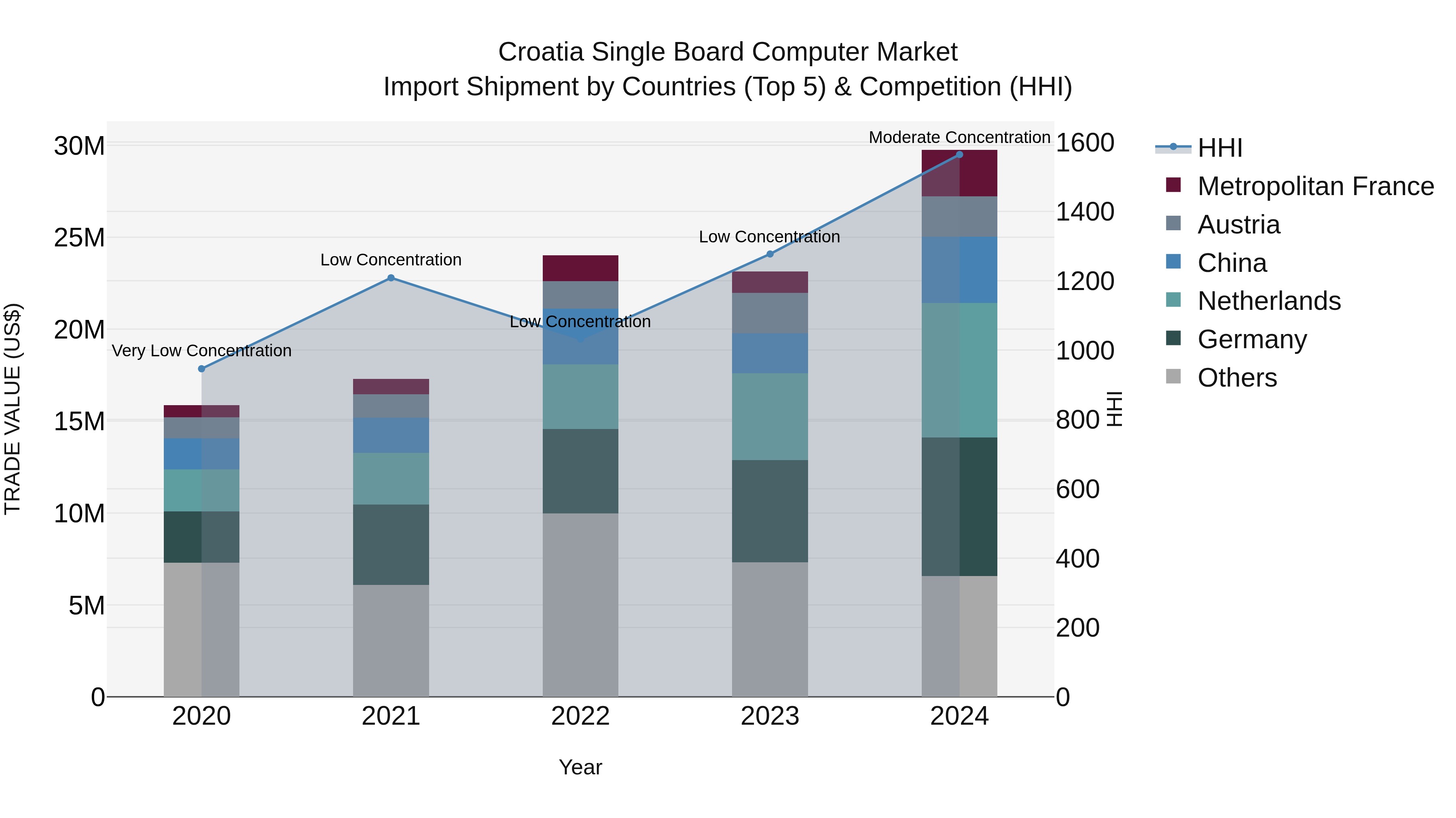 Croatia Single Board Computer Market Top 5 Importing Countries and Market Competition (HHI) Analysis