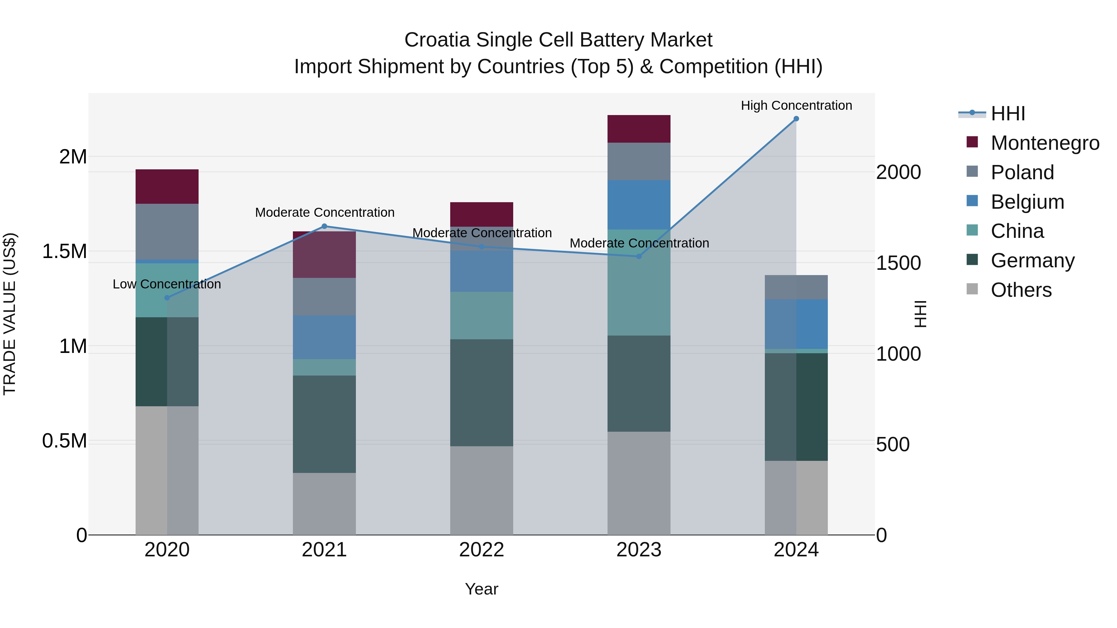Croatia Single Cell Battery Market Top 5 Importing Countries and Market Competition (HHI) Analysis
