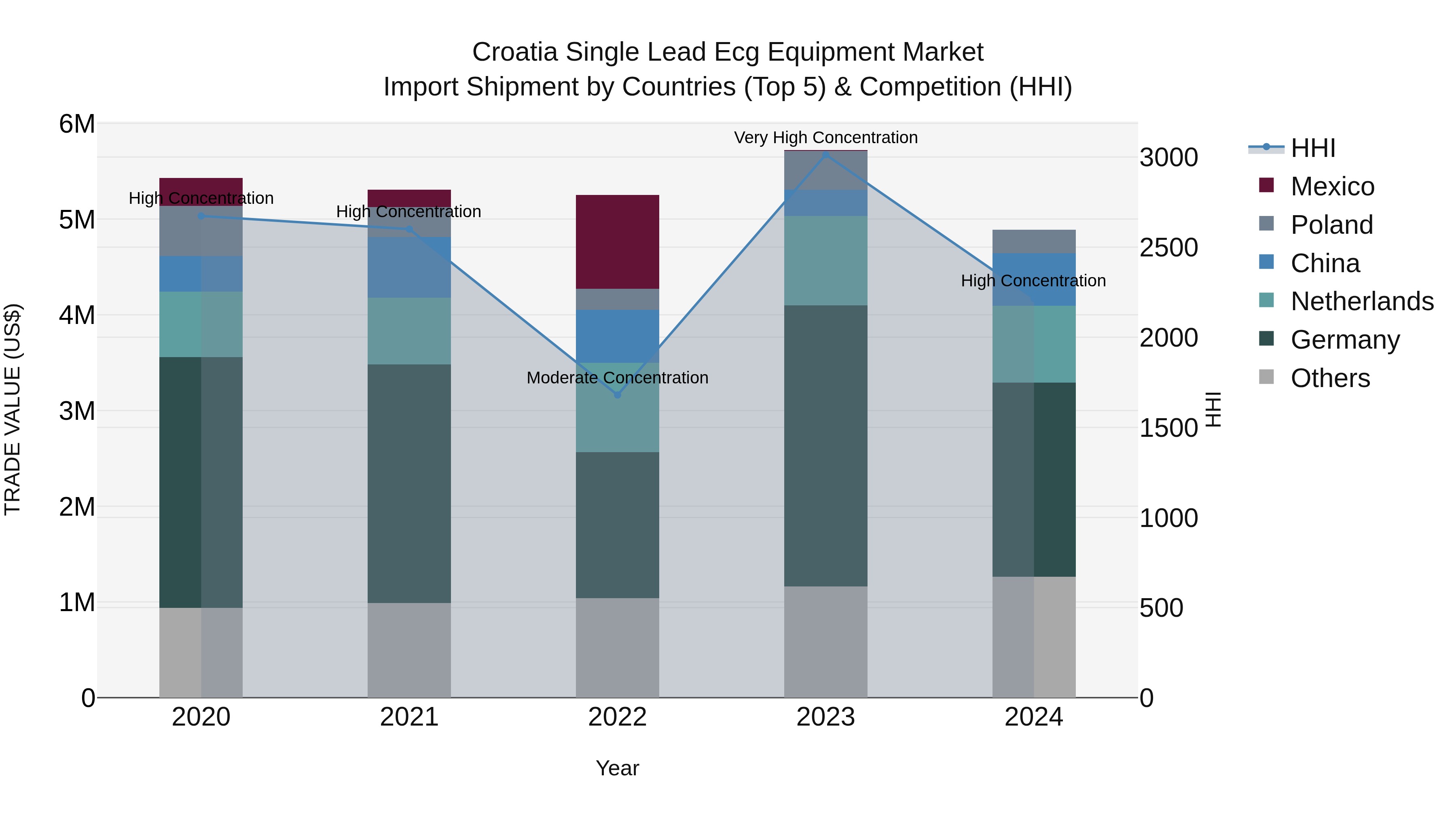 Croatia Single Lead Ecg Equipment Market Top 5 Importing Countries and Market Competition (HHI) Analysis