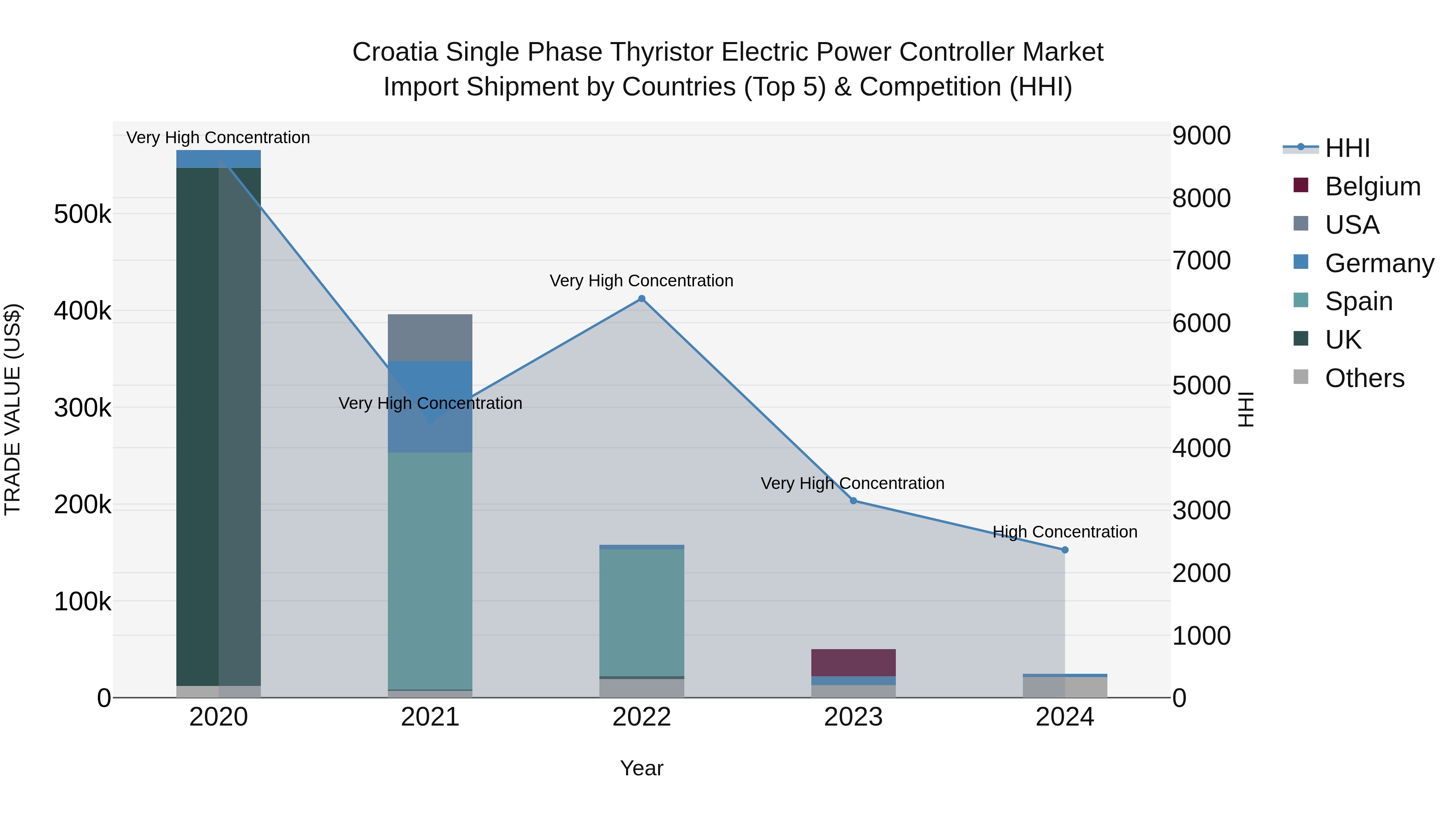 Croatia Single Phase Thyristor Electric Power Controller Market Top 5 Importing Countries and Market Competition (HHI) Analysis