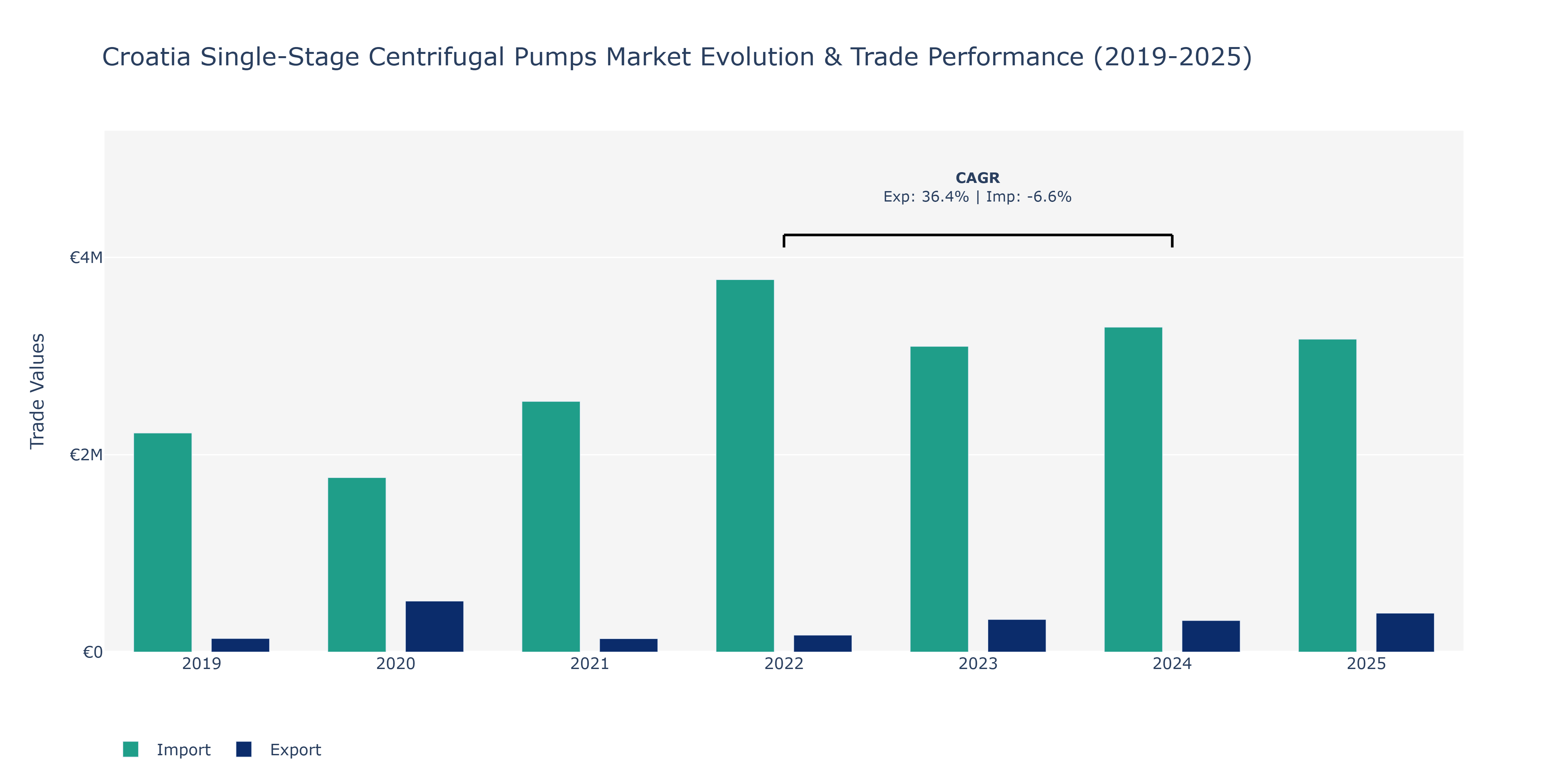 Croatia Single-Stage Centrifugal Pumps Market: Production & Trade Performance (2019-2025)