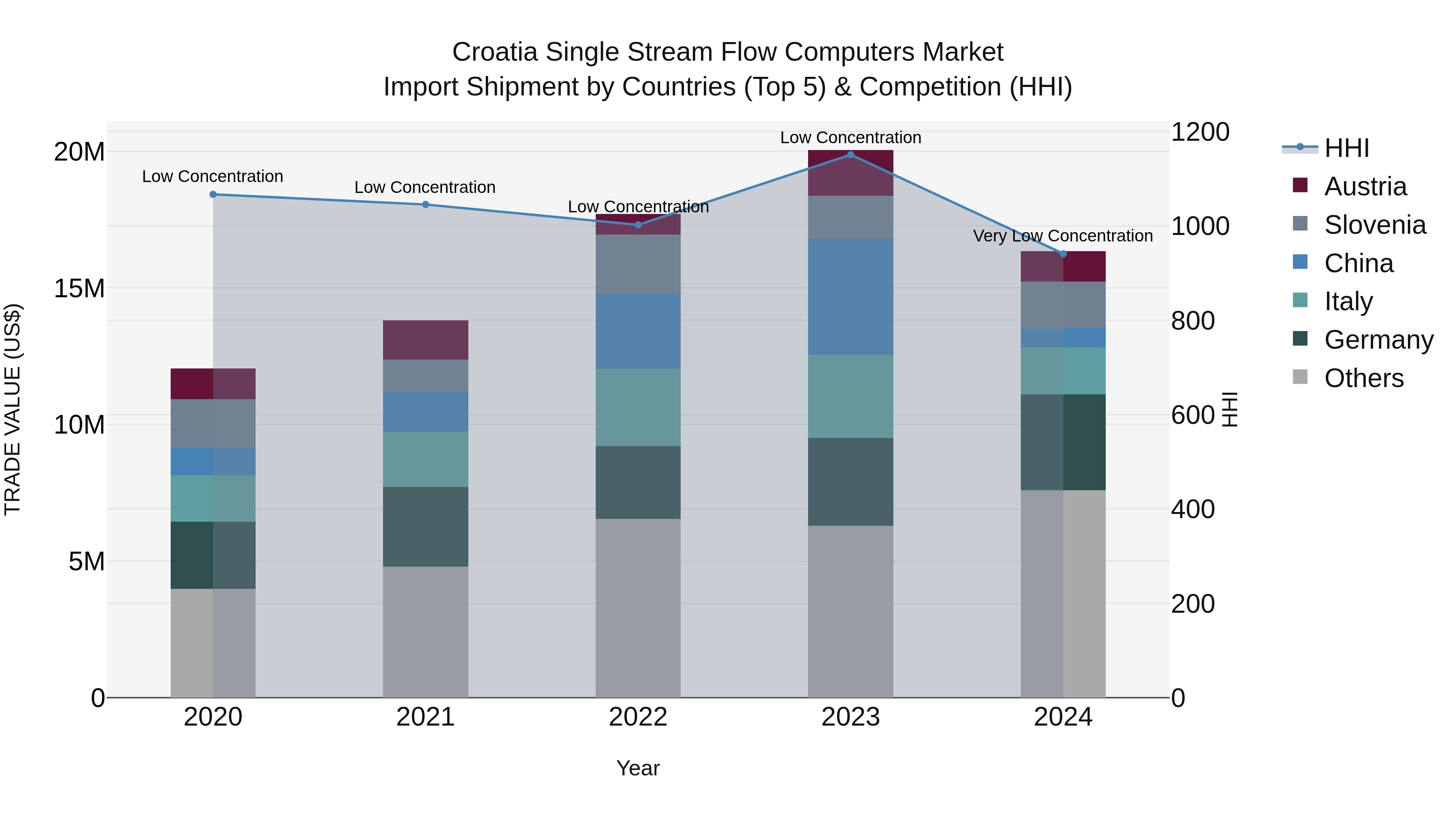 Croatia Single Stream Flow Computers Market Top 5 Importing Countries and Market Competition (HHI) Analysis