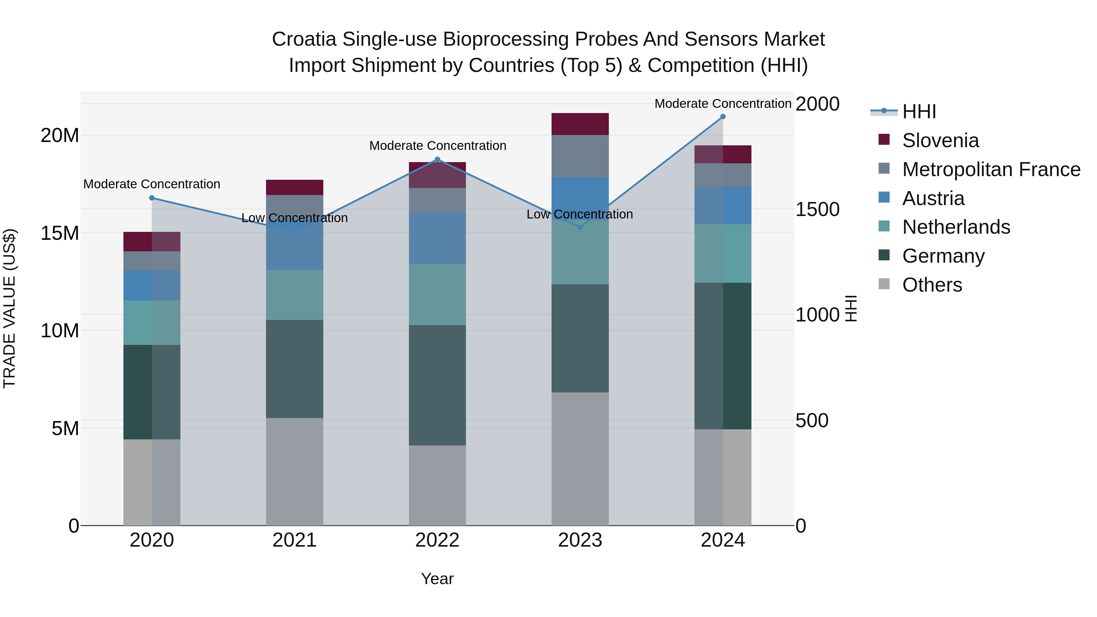 Croatia Single-use Bioprocessing Probes and Sensors Market Top 5 Importing Countries and Market Competition (HHI) Analysis