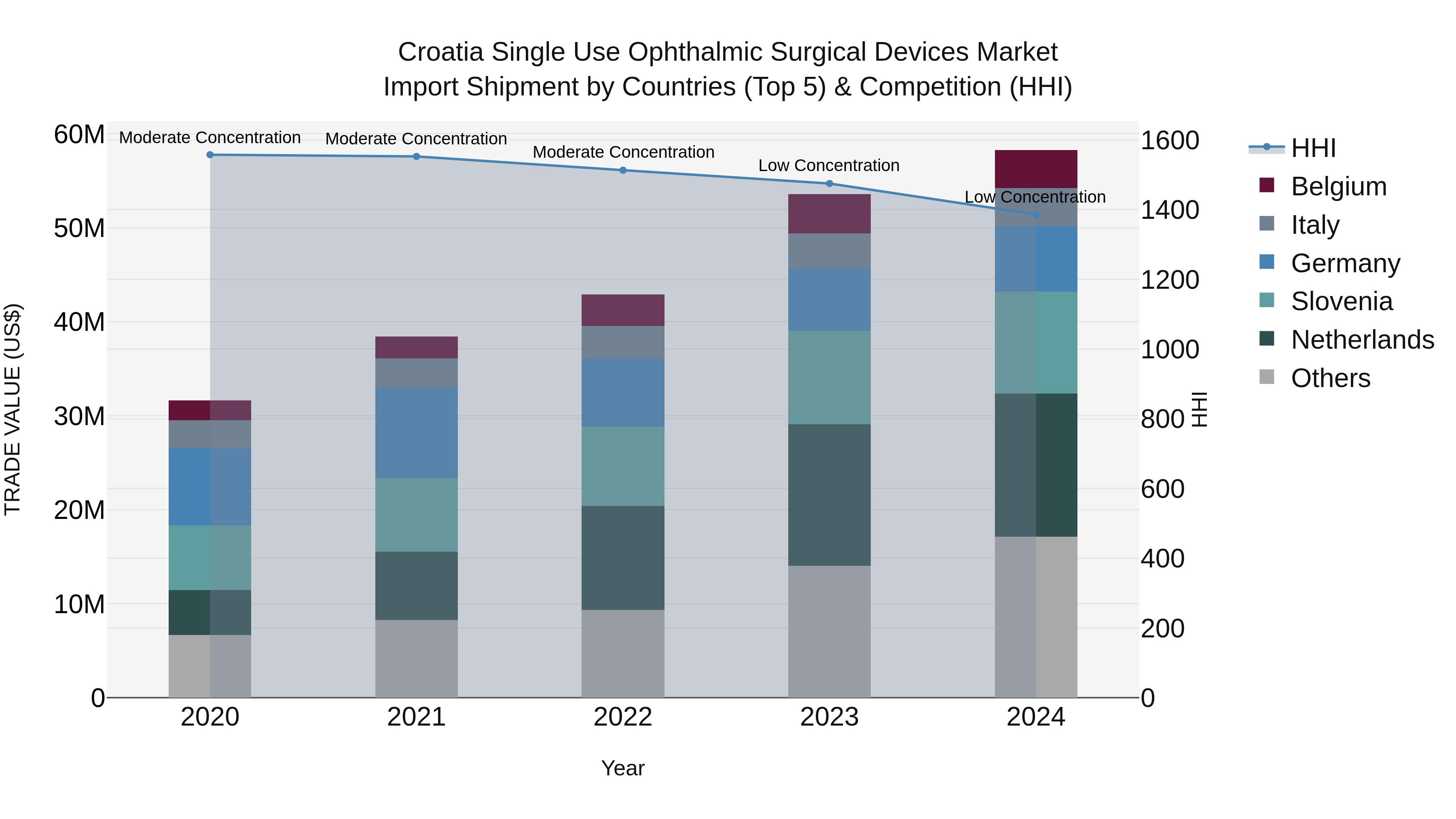 Croatia Single Use Ophthalmic Surgical Devices Market Top 5 Importing Countries and Market Competition (HHI) Analysis