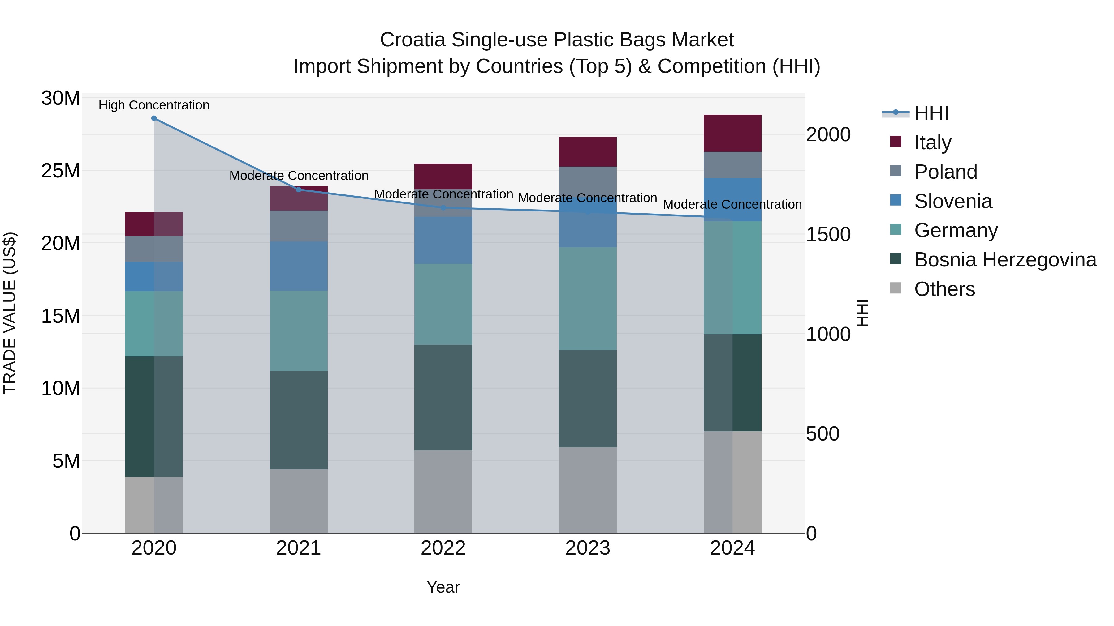 Croatia Single-use Plastic Bags Market Top 5 Importing Countries and Market Competition (HHI) Analysis