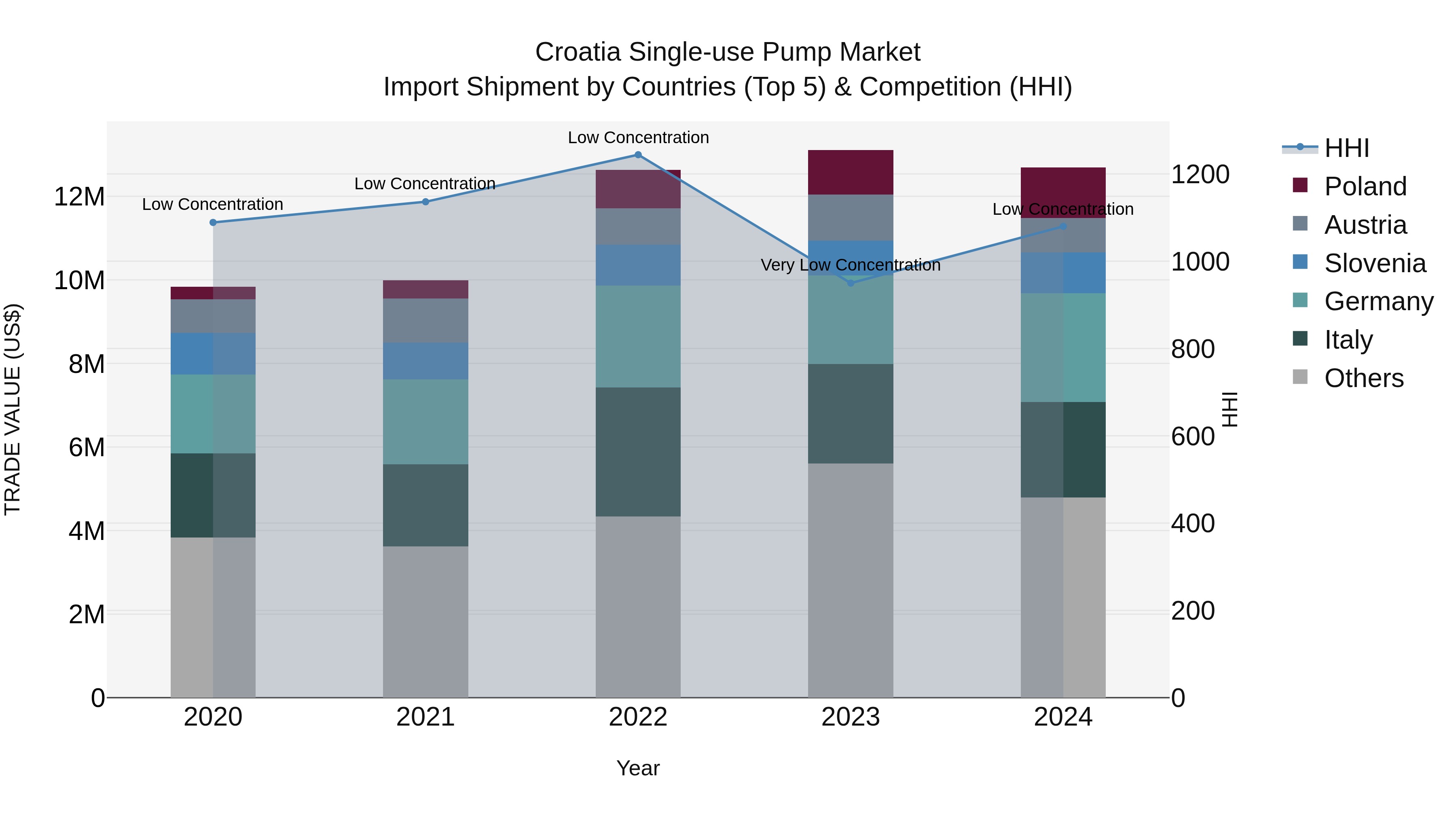 Croatia Single-use Pump Market Top 5 Importing Countries and Market Competition (HHI) Analysis