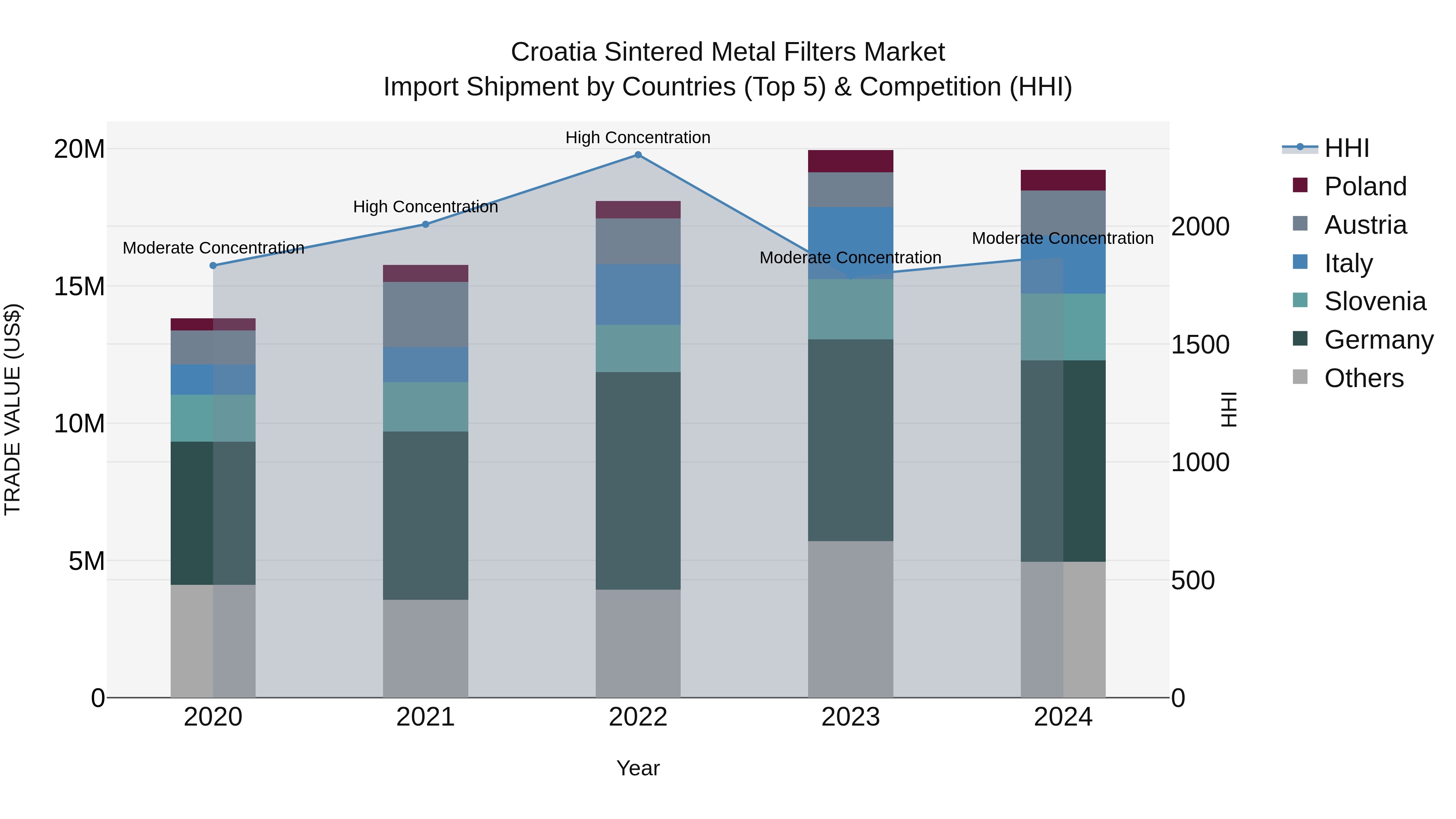 Croatia Sintered Metal Filters Market Top 5 Importing Countries and Market Competition (HHI) Analysis