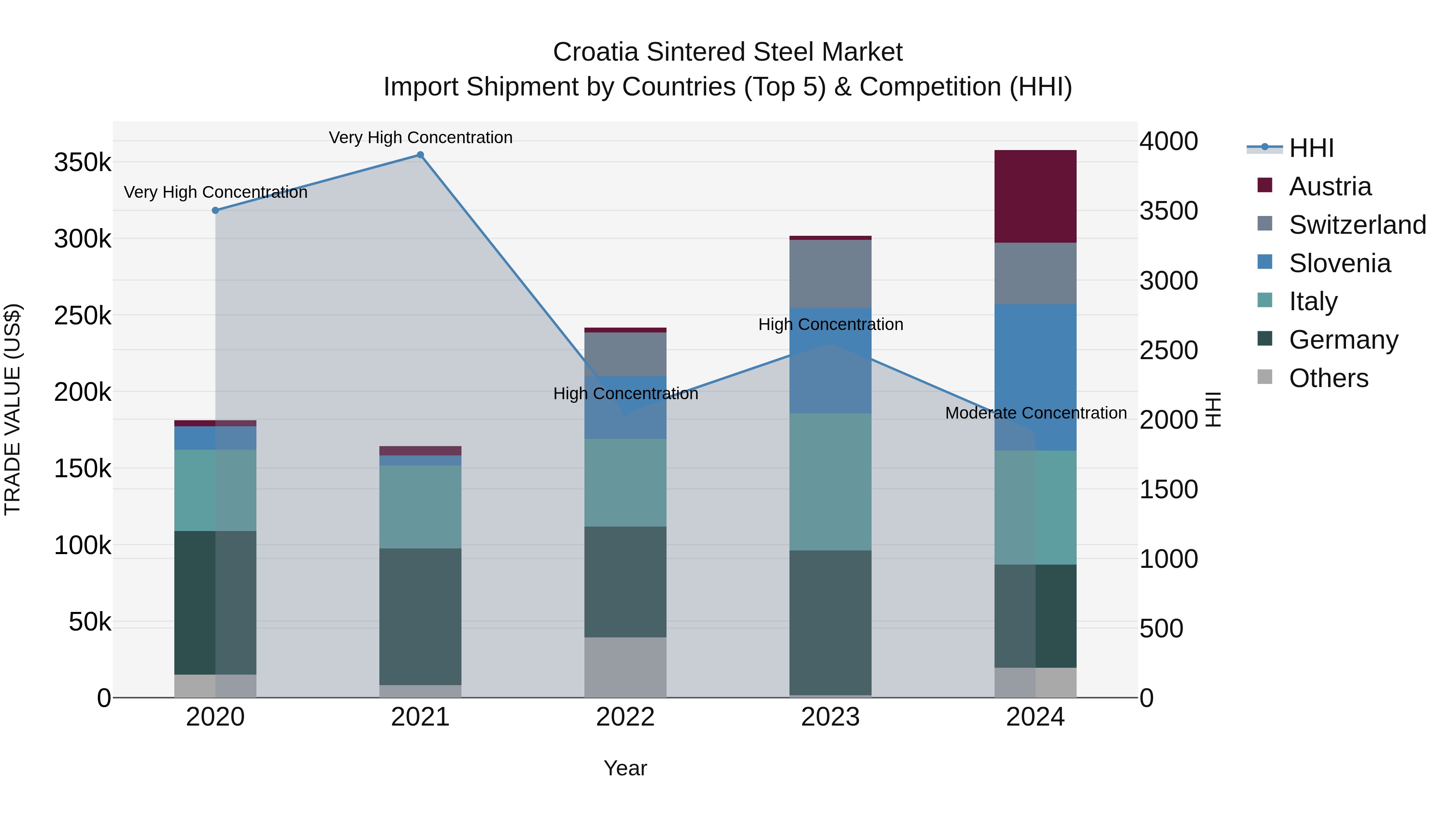Croatia Sintered Steel Market Top 5 Importing Countries and Market Competition (HHI) Analysis
