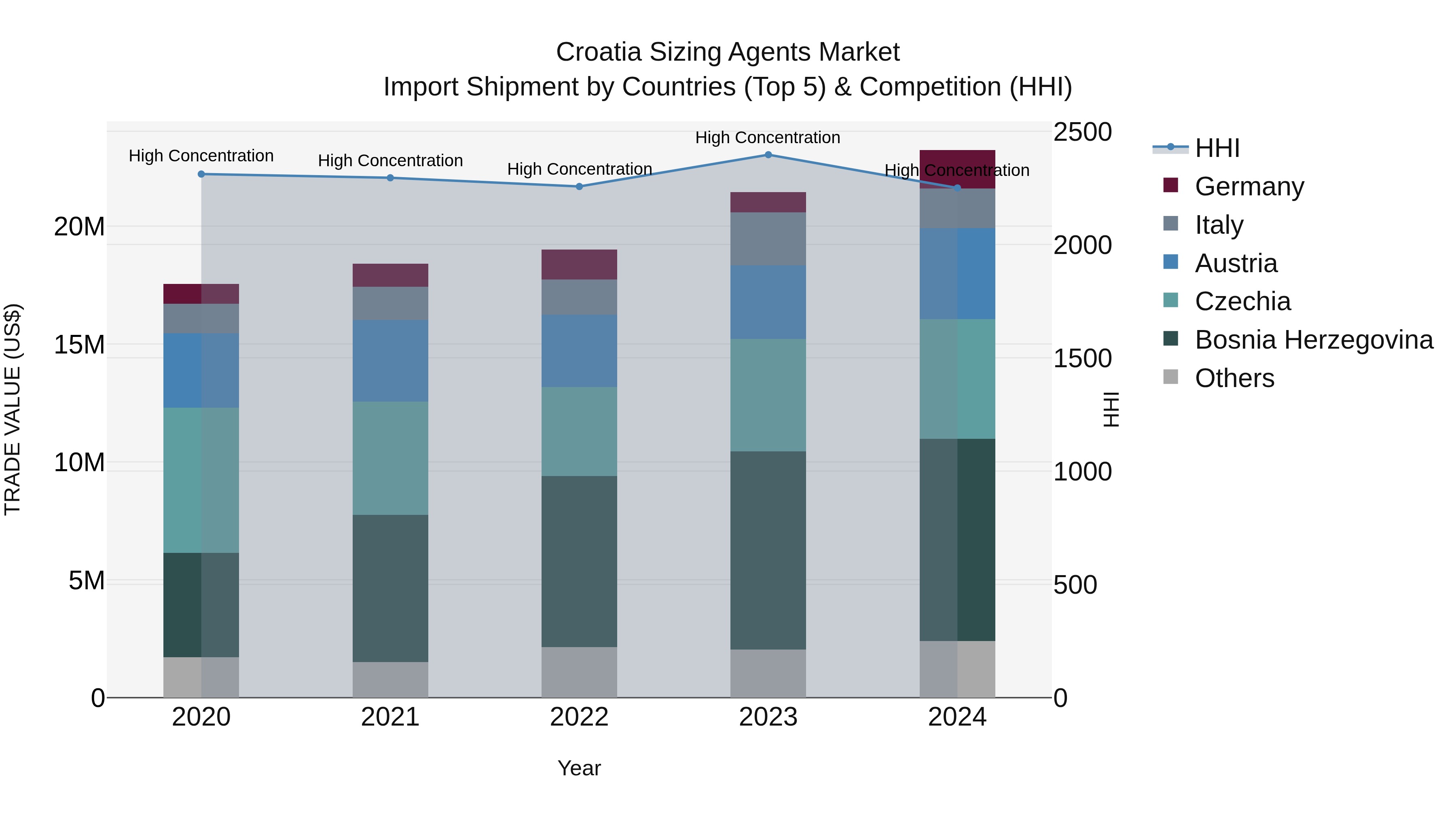 Croatia Sizing Agents Market Top 5 Importing Countries and Market Competition (HHI) Analysis