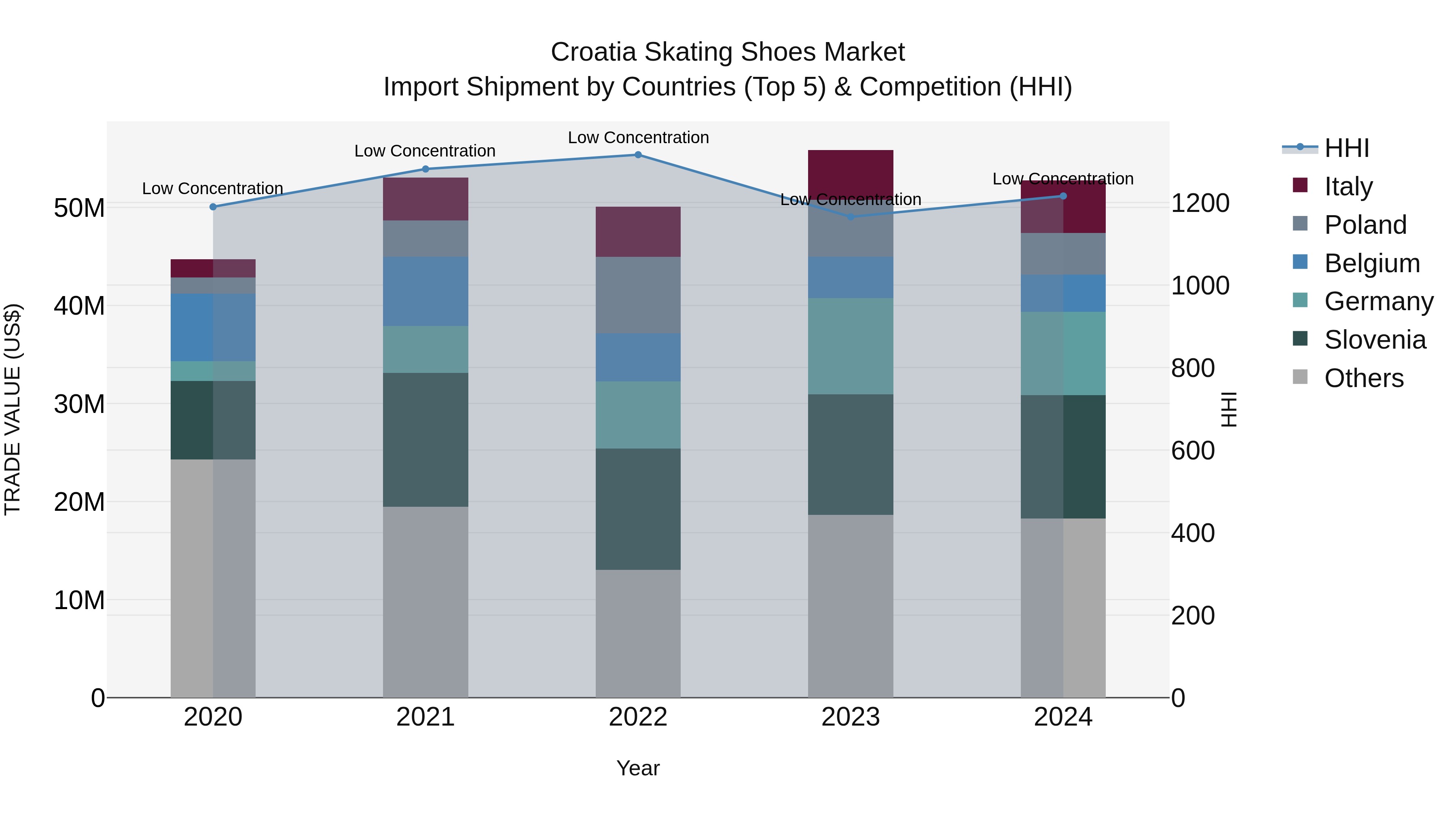 Croatia Skating Shoes Market Top 5 Importing Countries and Market Competition (HHI) Analysis