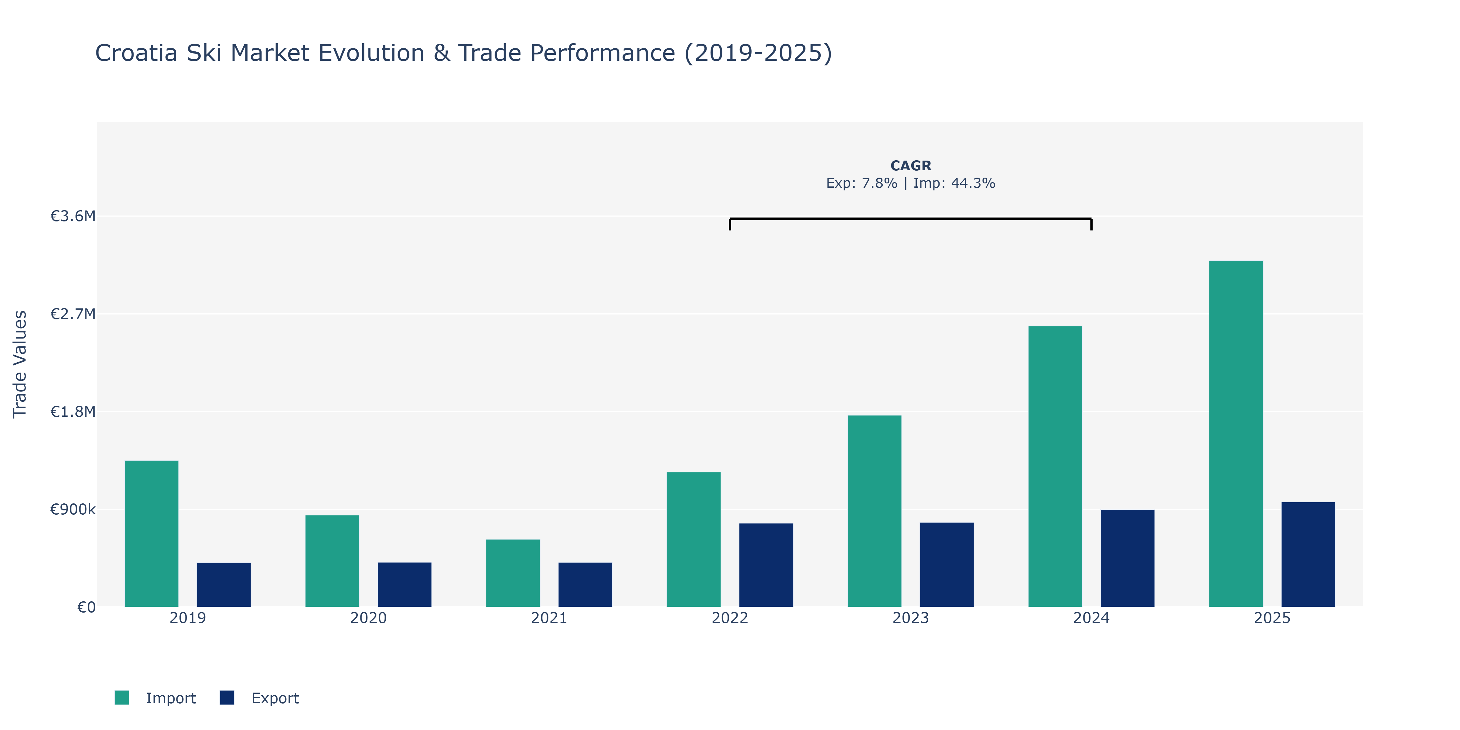 Croatia Ski Market: Production & Trade Performance (2019-2025)