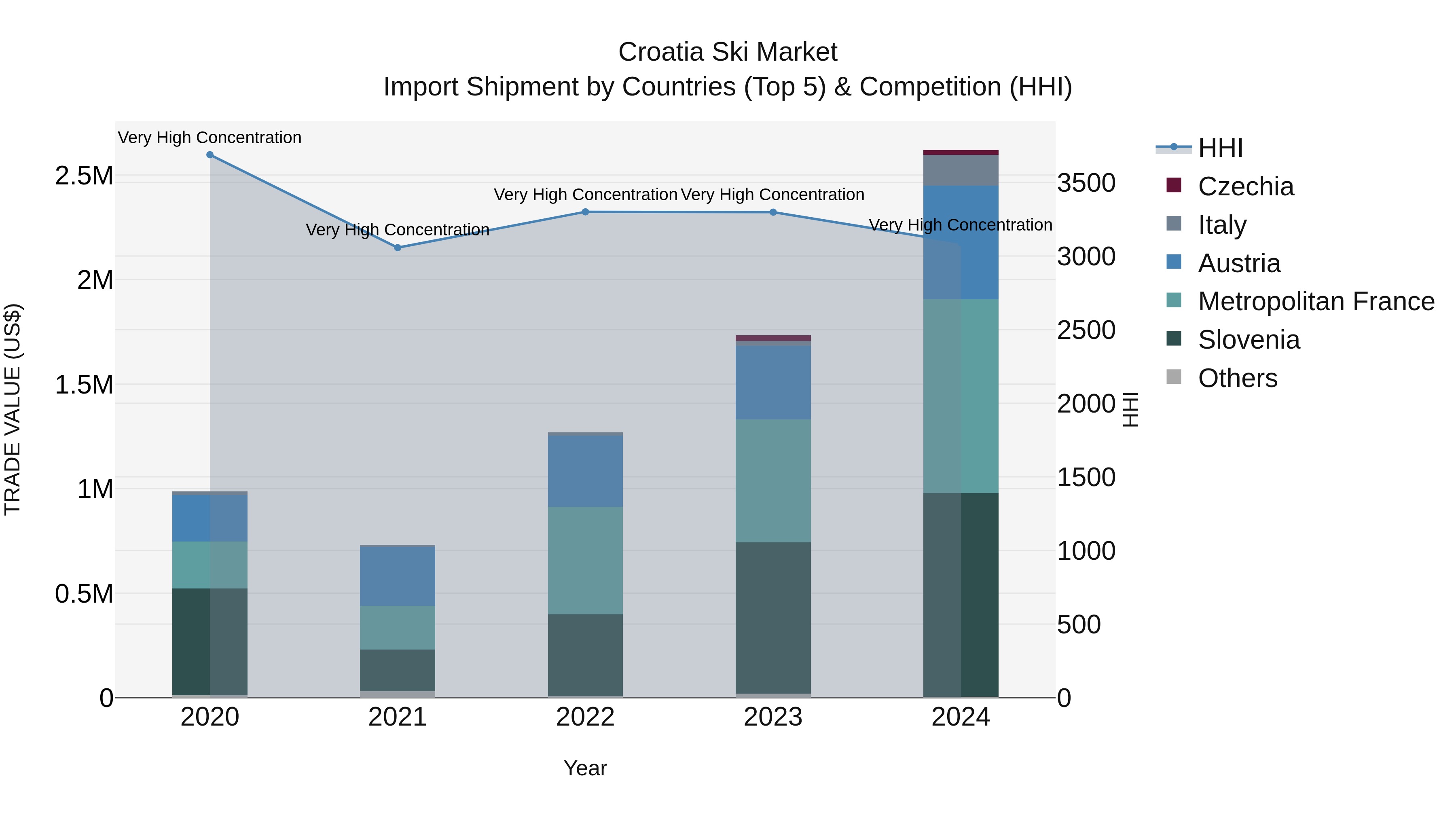 Croatia Ski Market Top 5 Importing Countries and Market Competition (HHI) Analysis