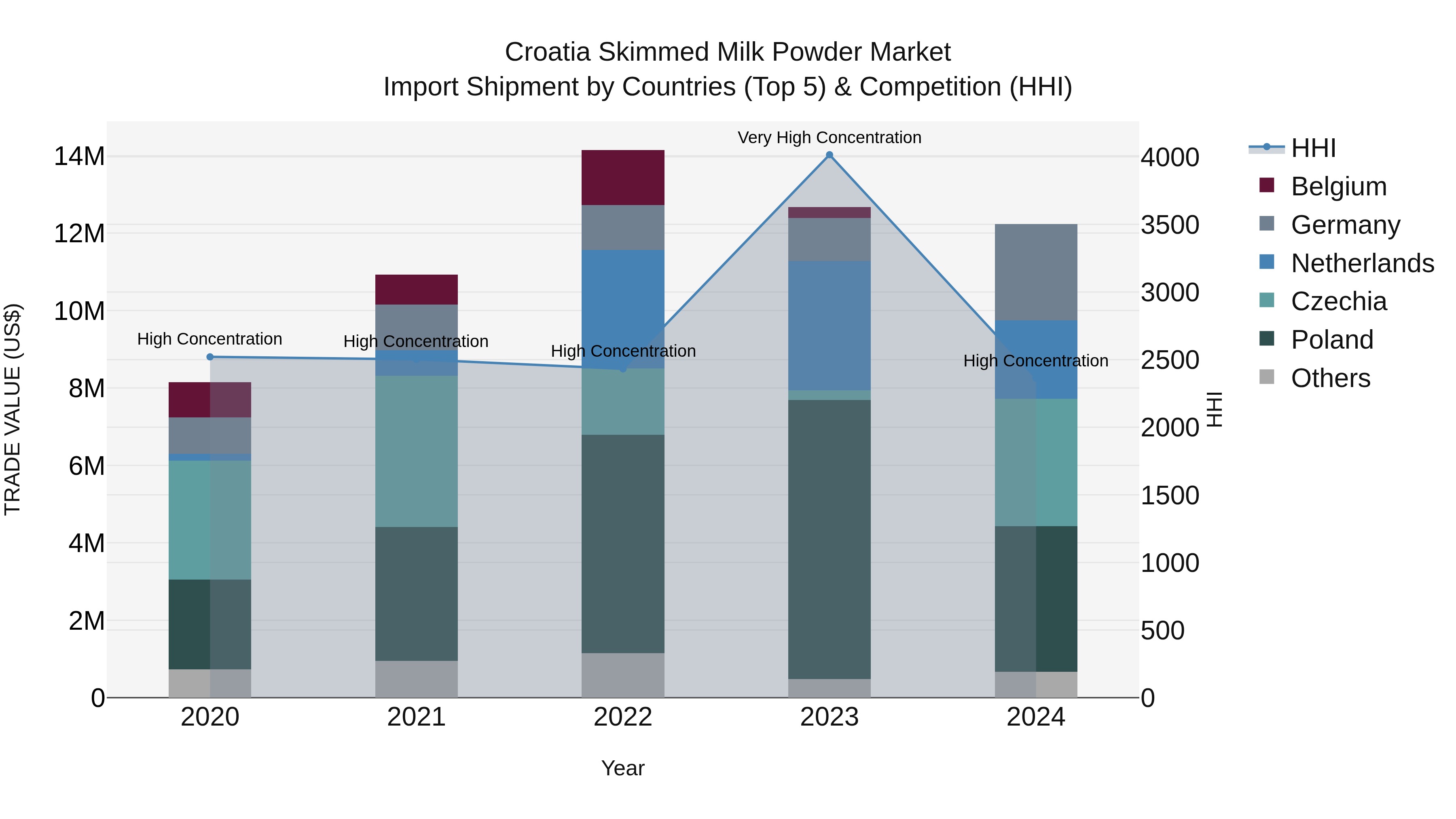 Croatia Skimmed Milk Powder Market Top 5 Importing Countries and Market Competition (HHI) Analysis
