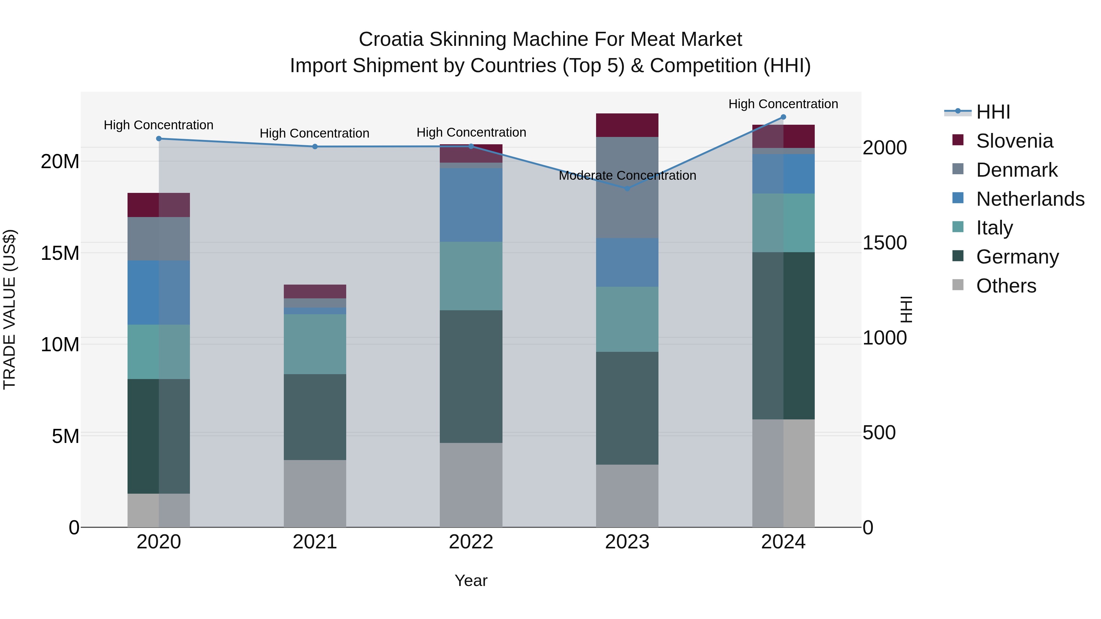 Croatia Skinning Machine for Meat Market Top 5 Importing Countries and Market Competition (HHI) Analysis