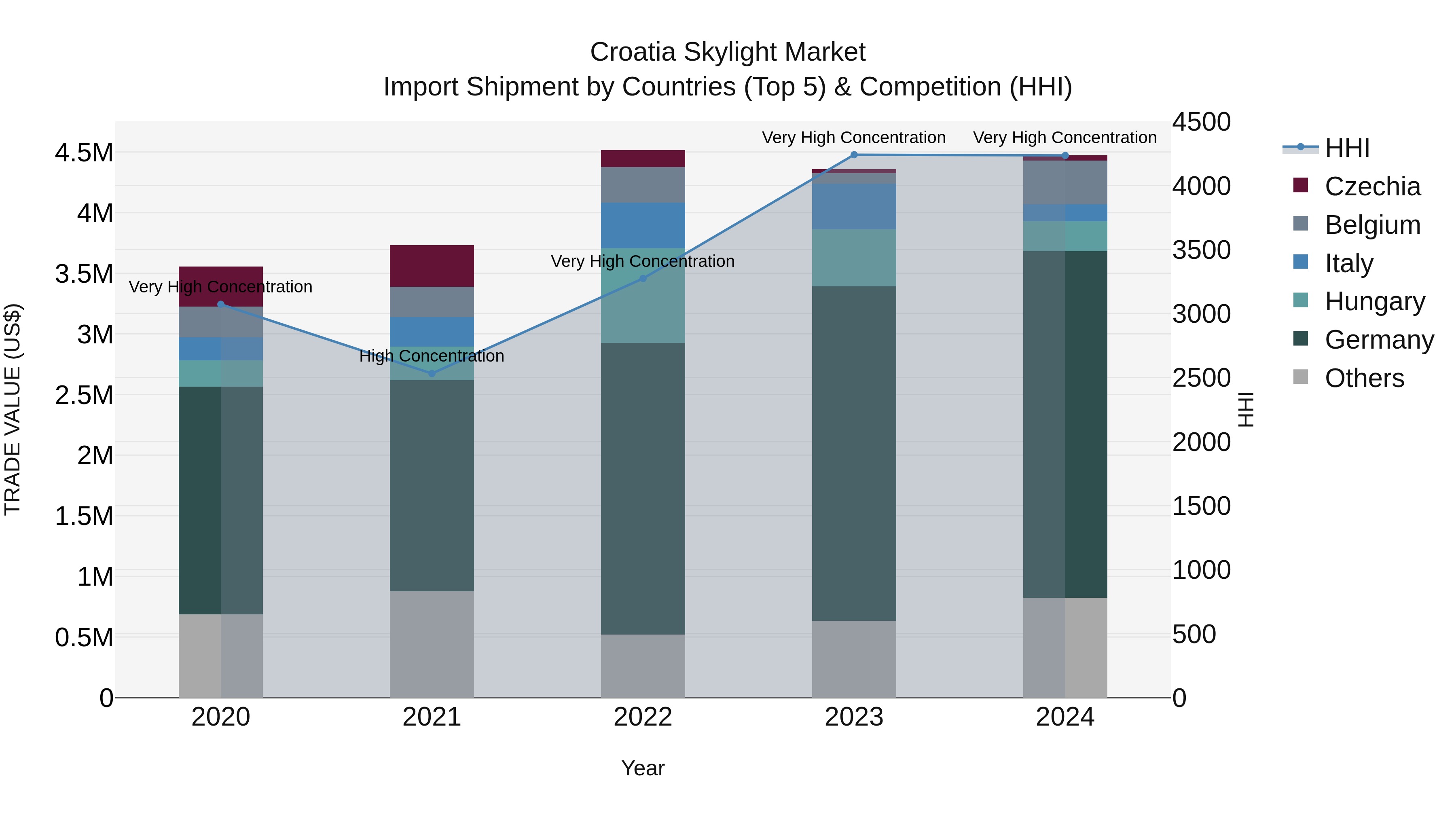 Croatia Skylight Market Top 5 Importing Countries and Market Competition (HHI) Analysis