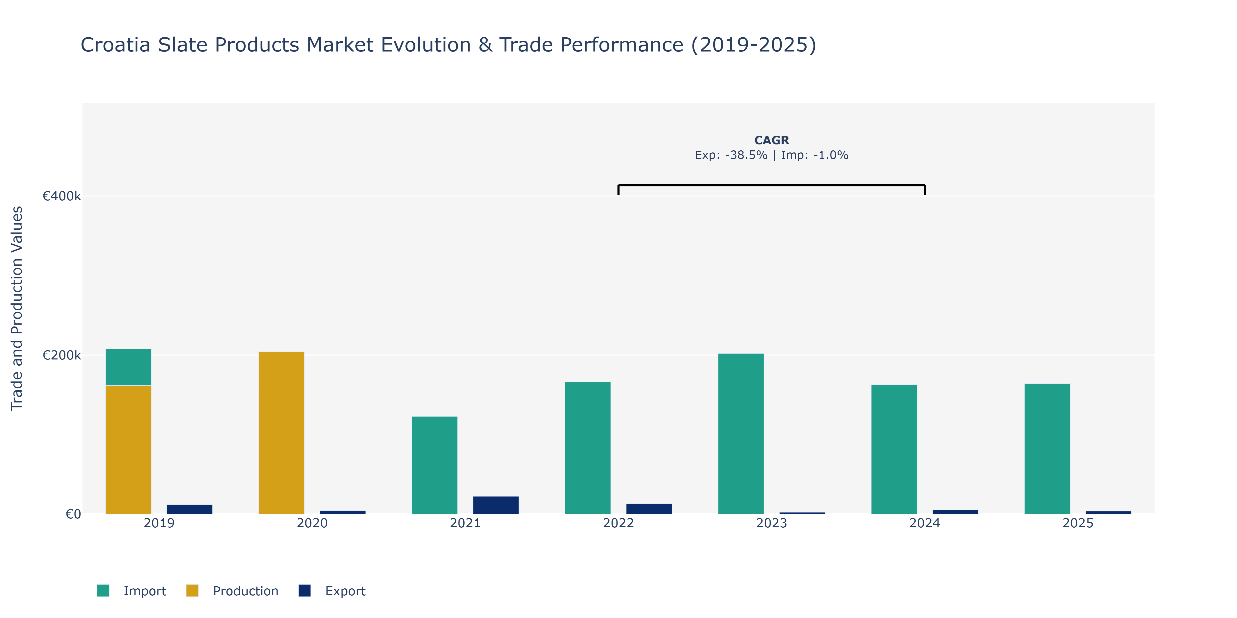 Croatia Slate Products Market: Production & Trade Performance (2019-2025)