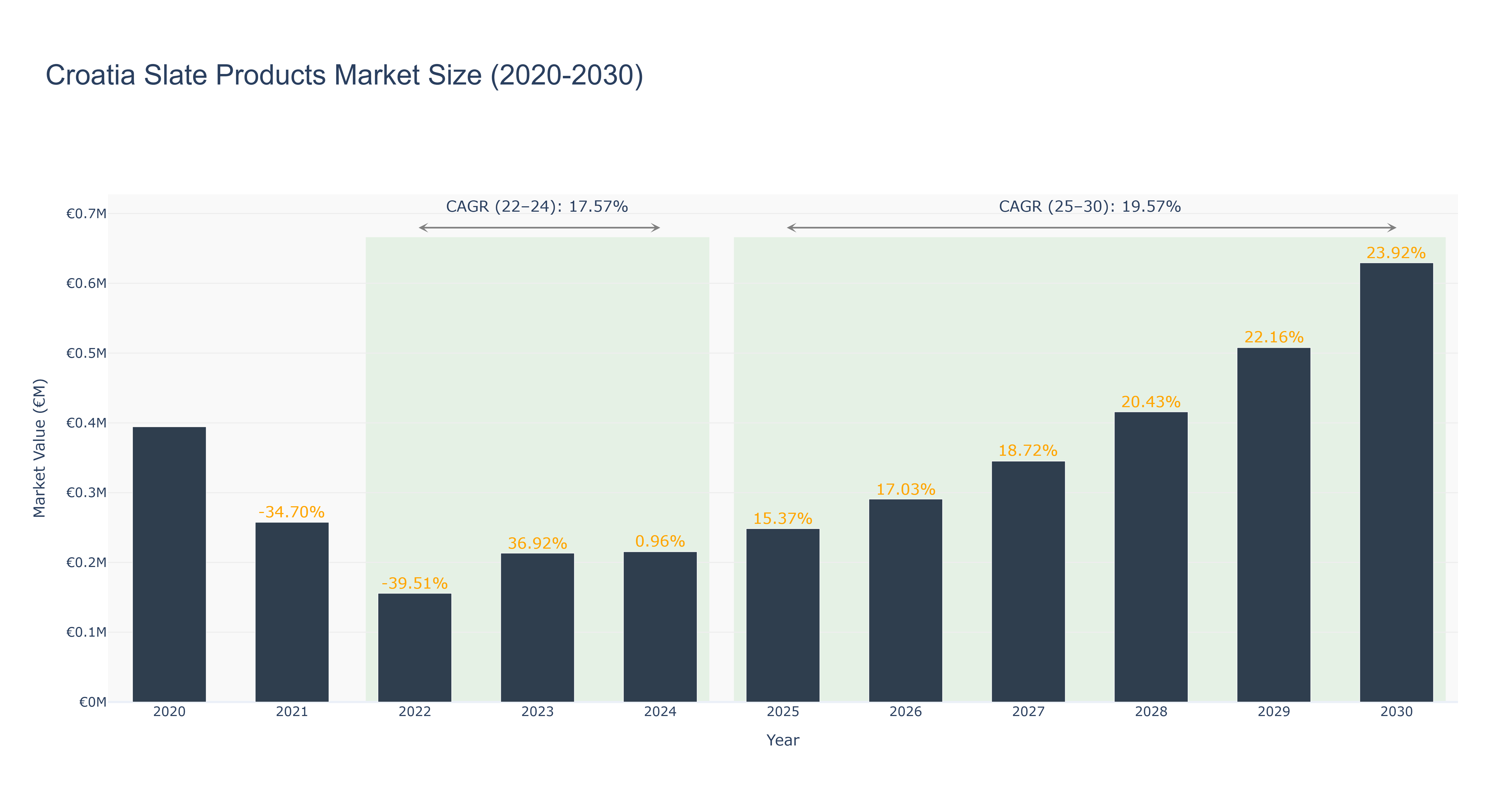 Croatia Slate Products Market Size (2020-2030)