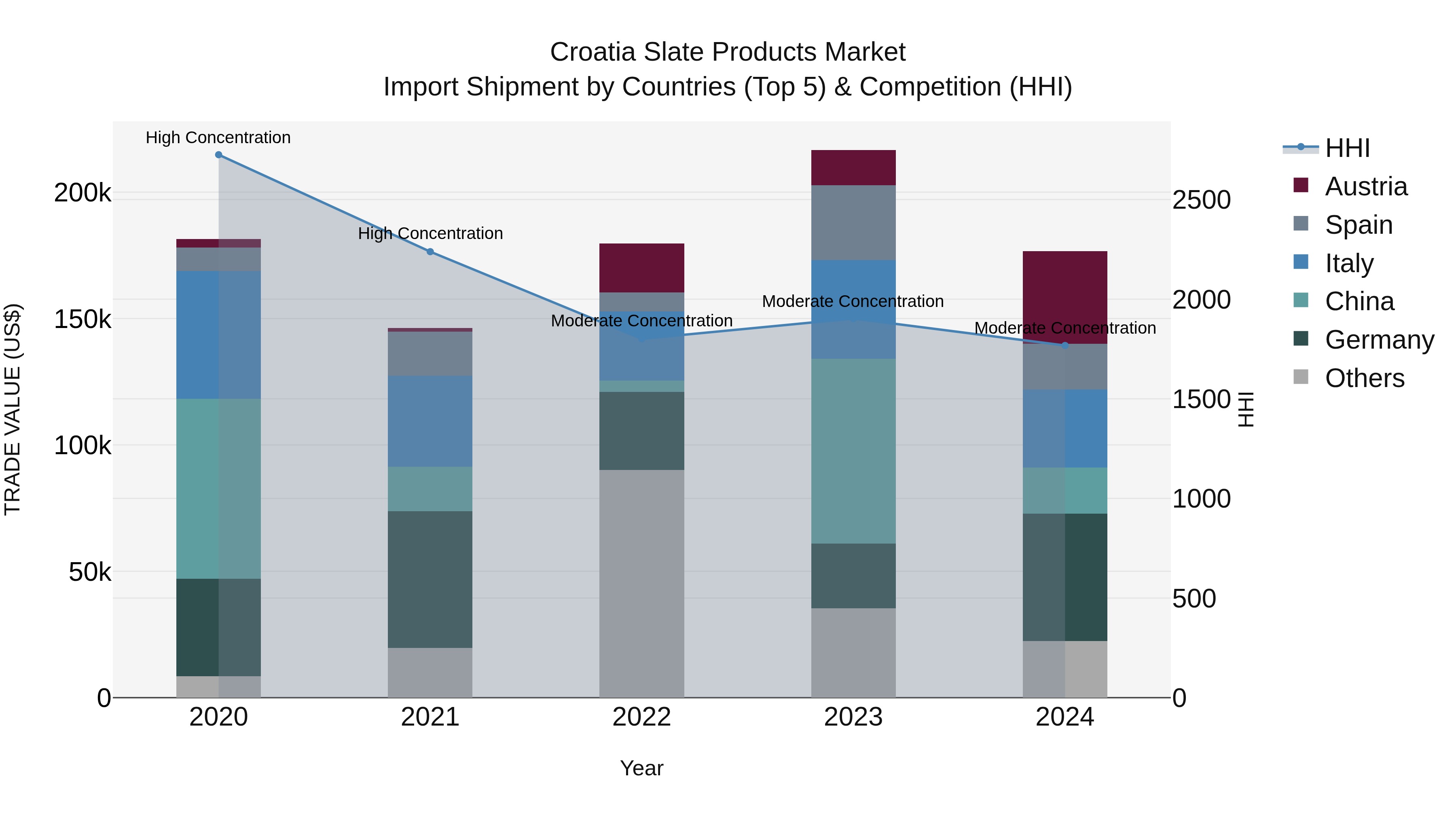 Croatia Slate Products Market Top 5 Importing Countries and Market Competition (HHI) Analysis