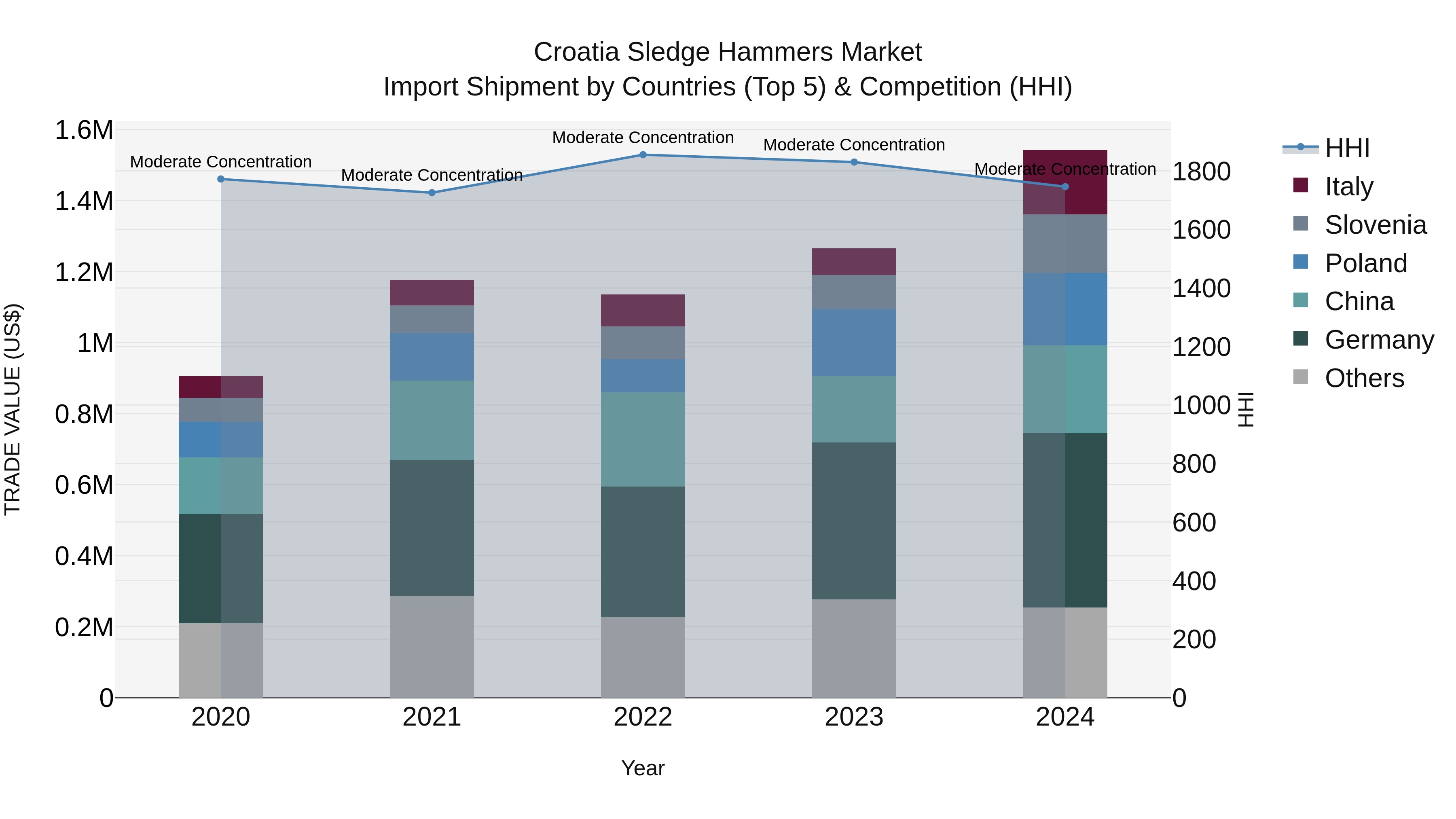 Croatia Sledge Hammers Market Top 5 Importing Countries and Market Competition (HHI) Analysis