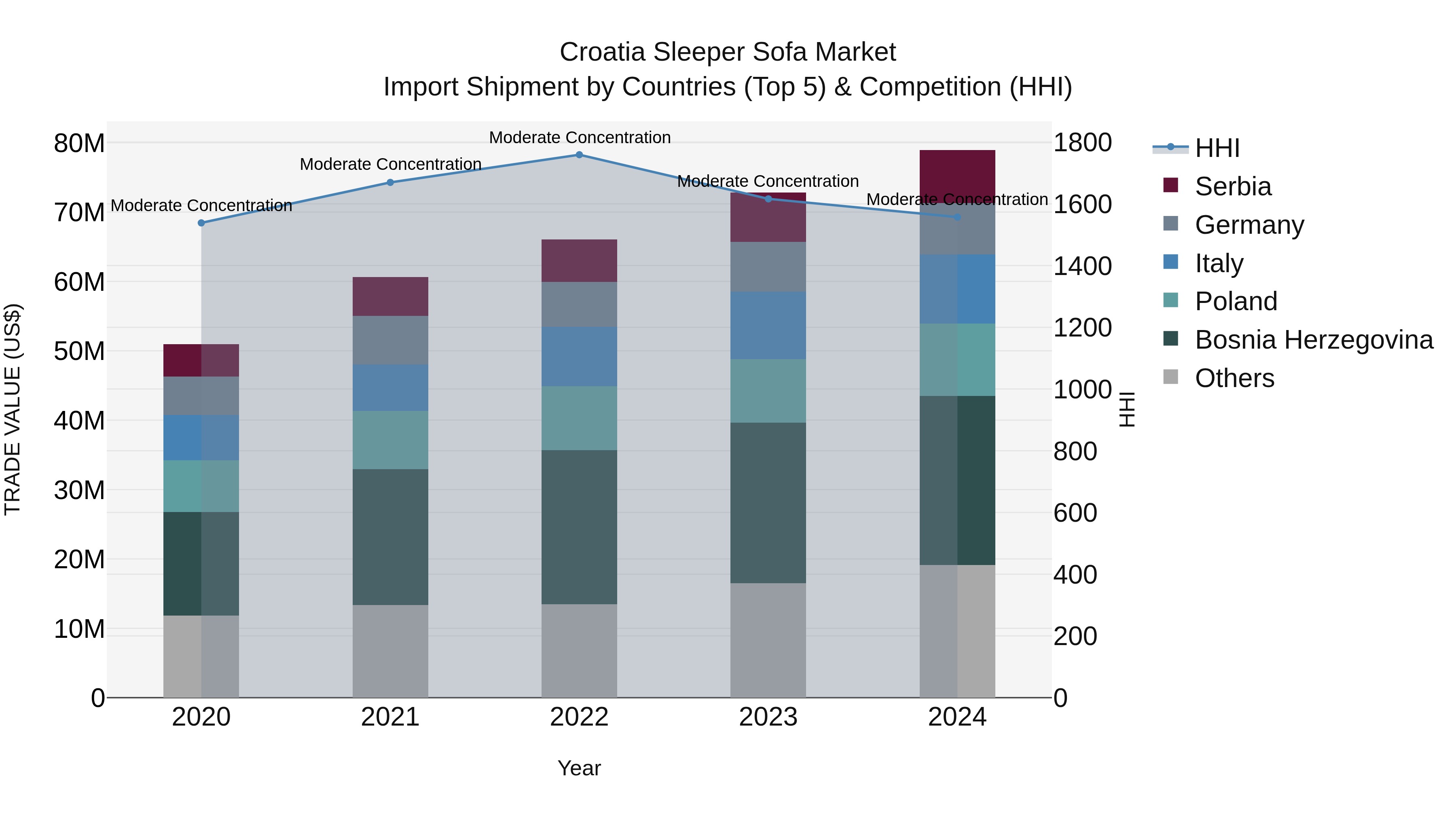 Croatia Sleeper Sofa Market Top 5 Importing Countries and Market Competition (HHI) Analysis