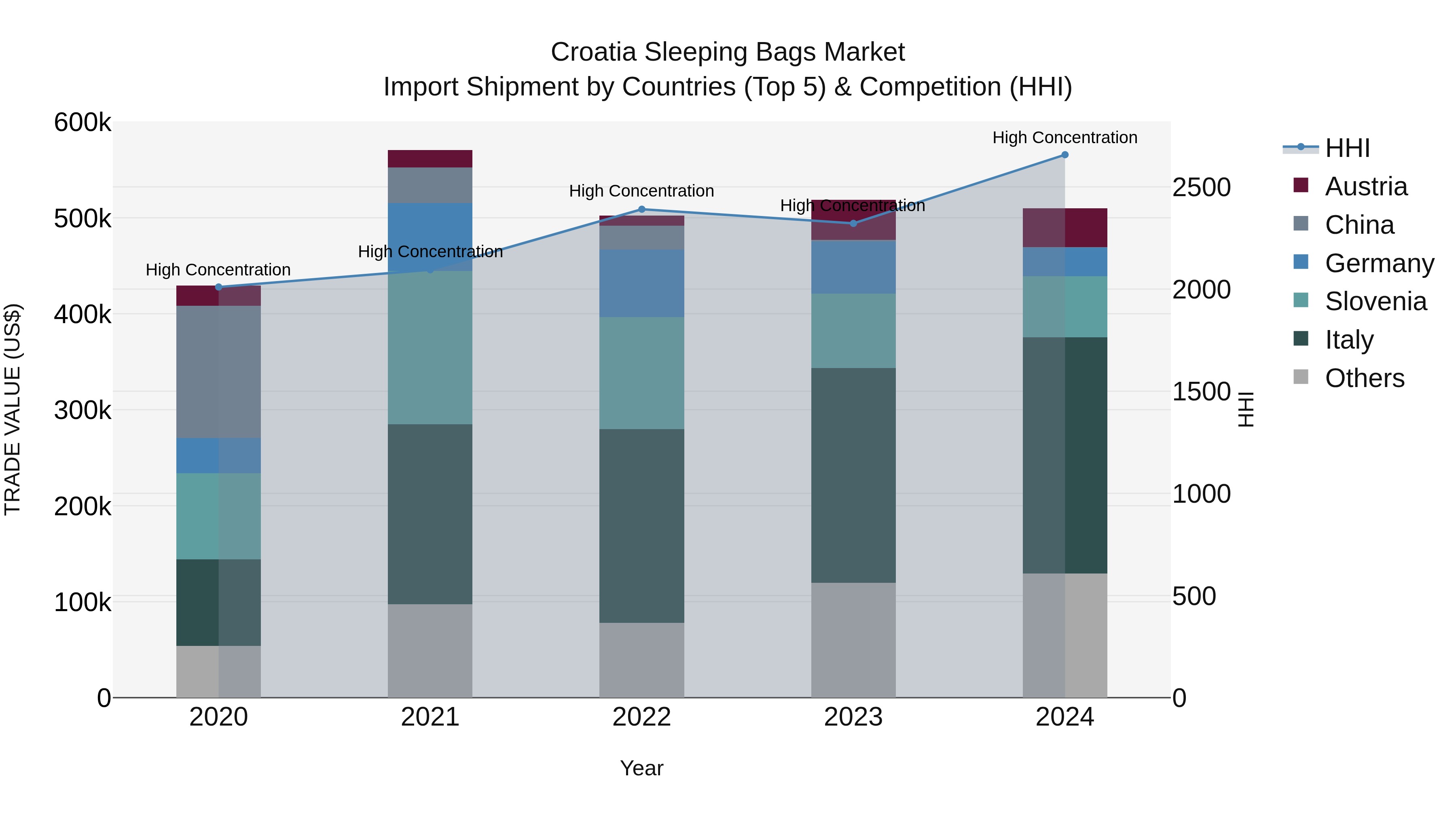 Croatia Sleeping Bags Market Top 5 Importing Countries and Market Competition (HHI) Analysis