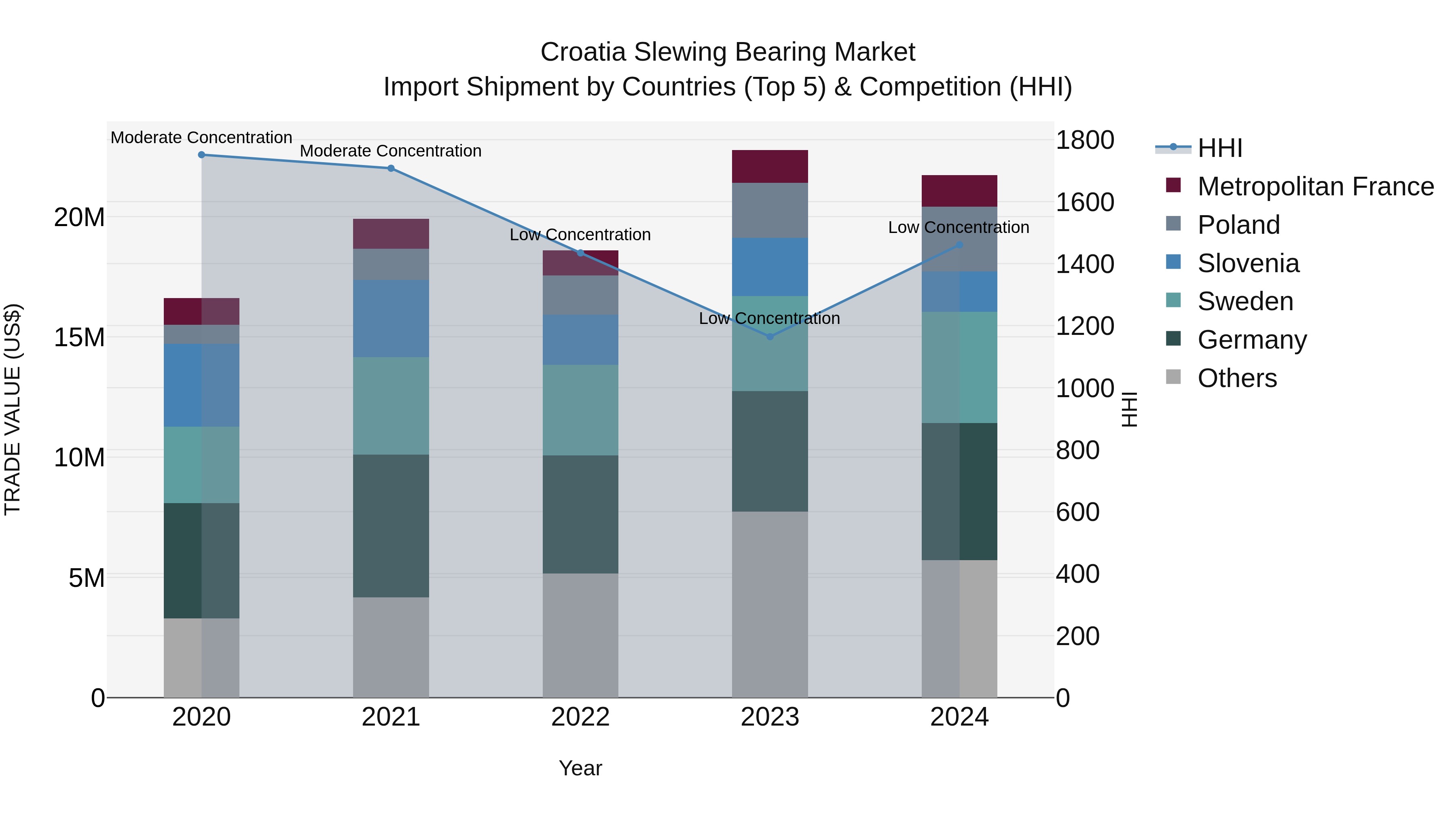 Croatia Slewing Bearing Market Top 5 Importing Countries and Market Competition (HHI) Analysis