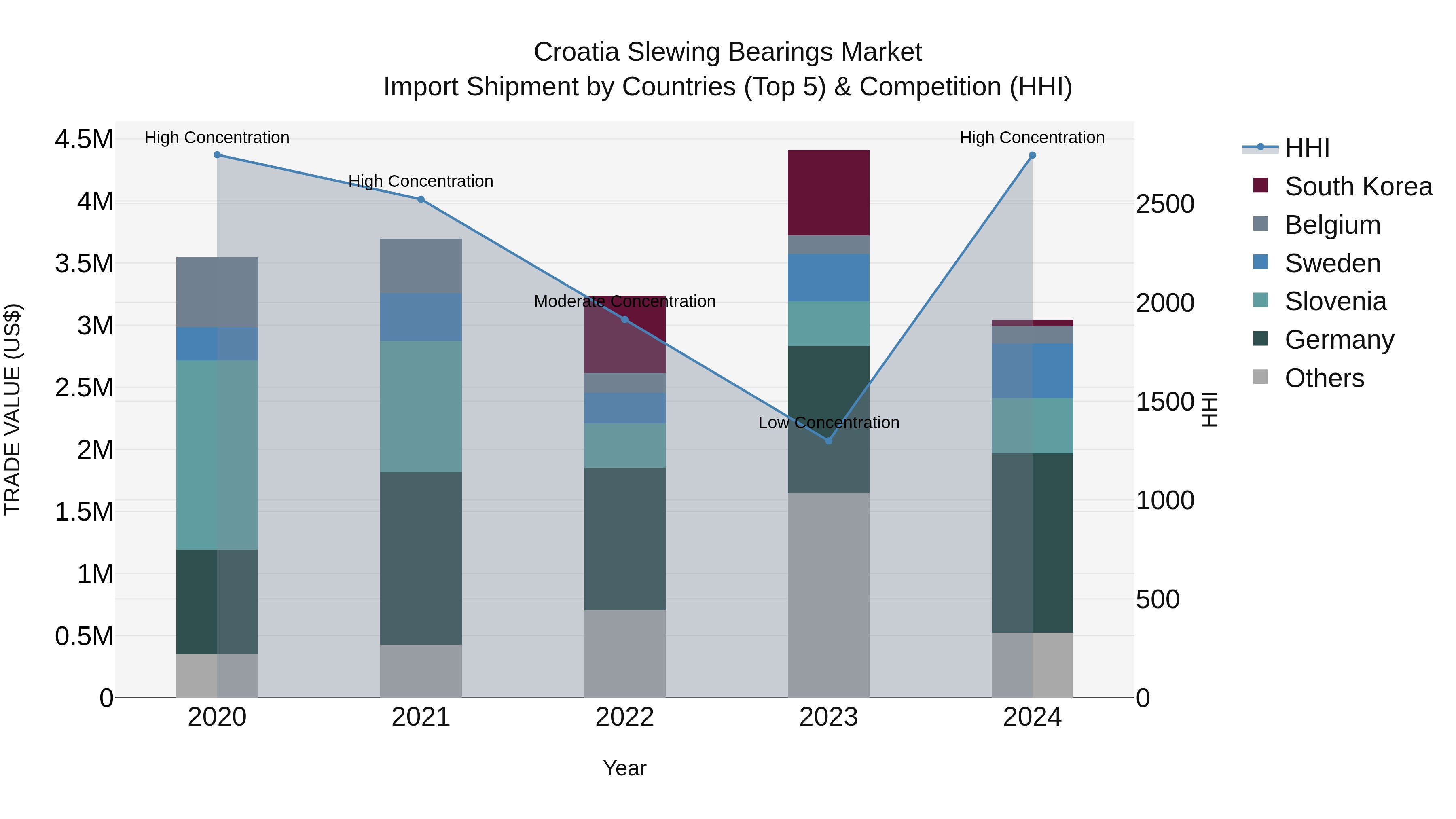 Croatia Slewing Bearings Market Top 5 Importing Countries and Market Competition (HHI) Analysis