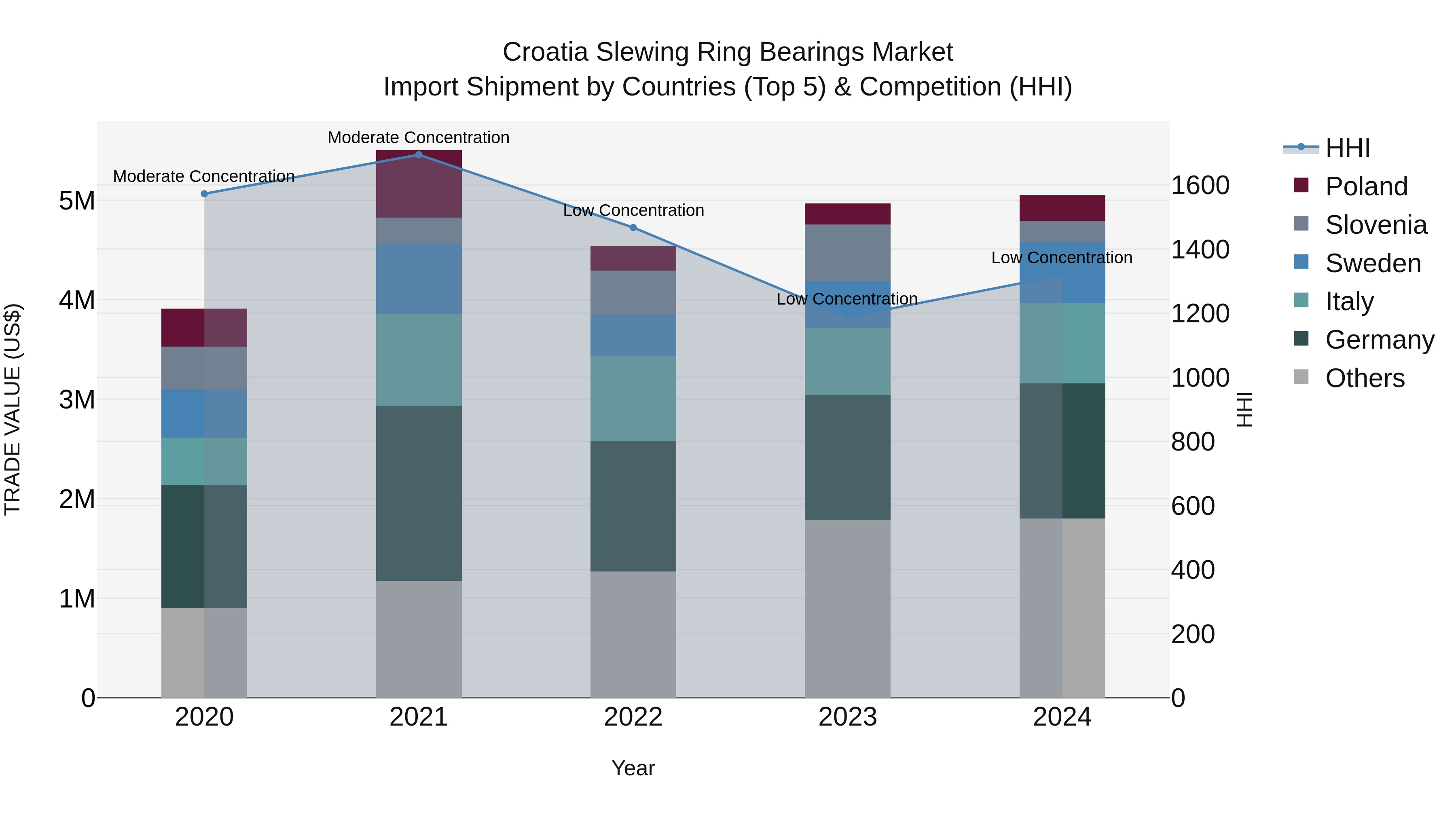 Croatia Slewing Ring Bearings Market Top 5 Importing Countries and Market Competition (HHI) Analysis