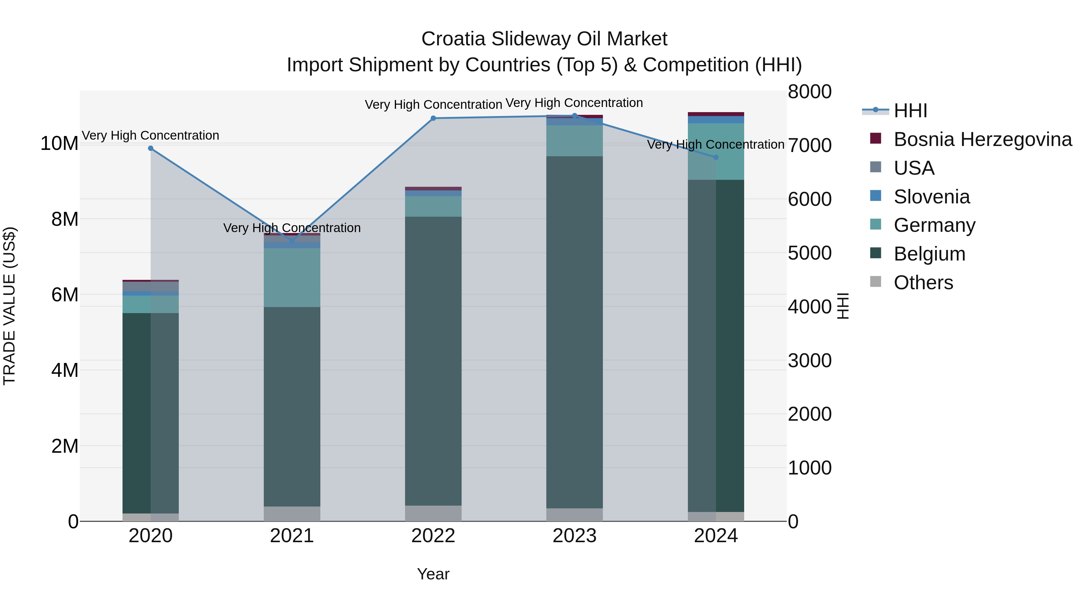 Croatia Slideway Oil Market Top 5 Importing Countries and Market Competition (HHI) Analysis