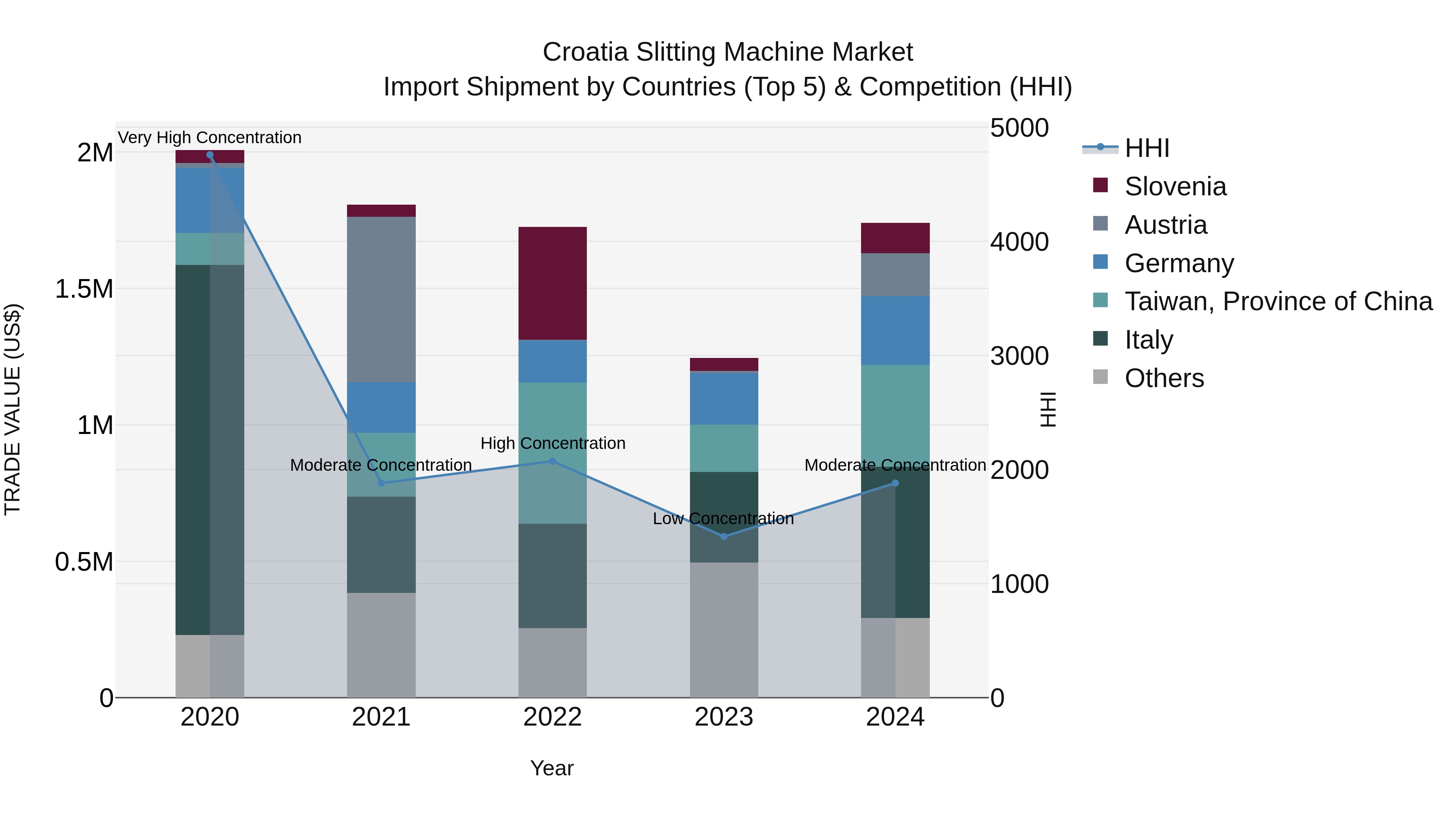 Croatia Slitting Machine Market Top 5 Importing Countries and Market Competition (HHI) Analysis