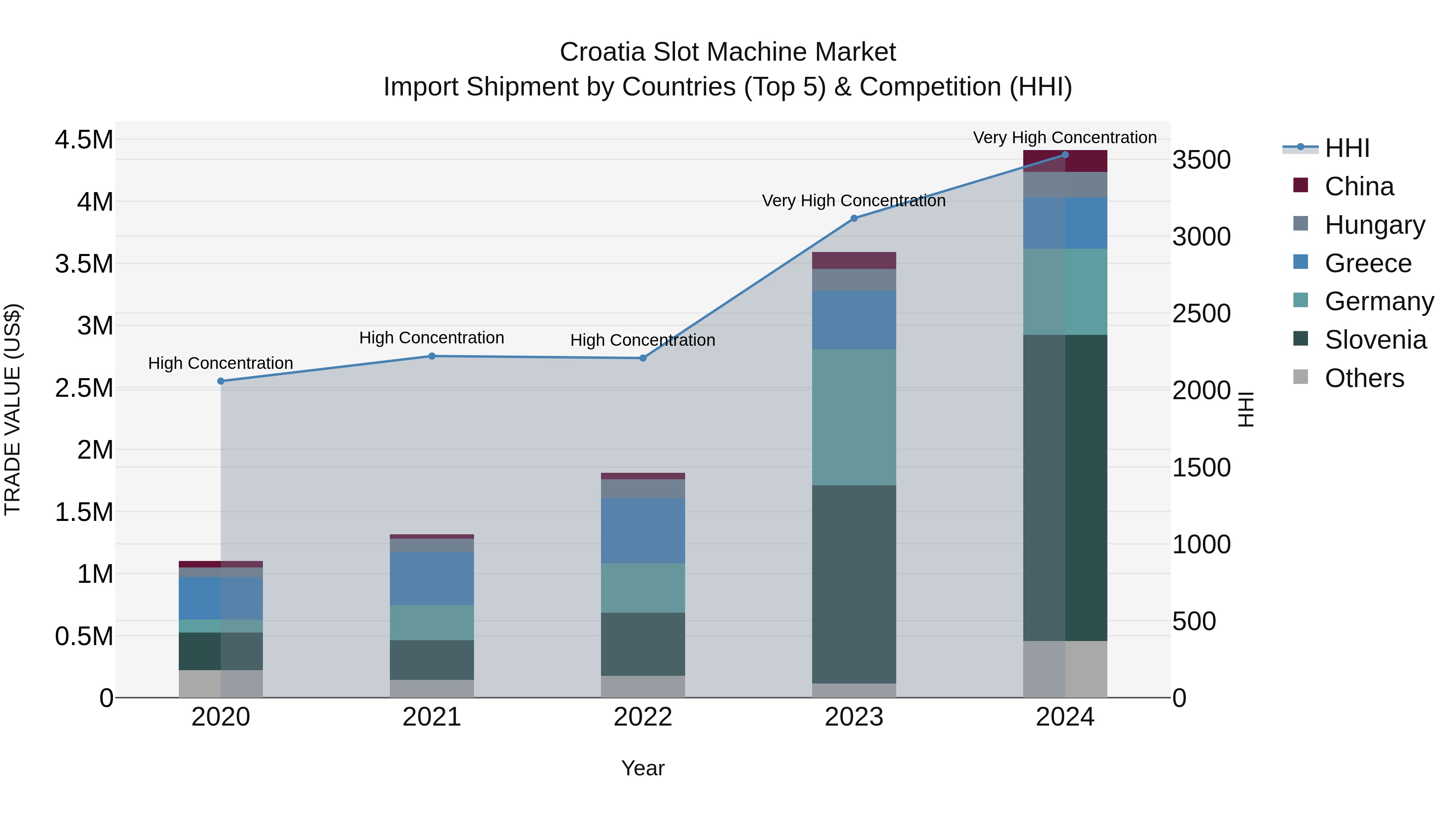 Croatia Slot Machine Market Top 5 Importing Countries and Market Competition (HHI) Analysis