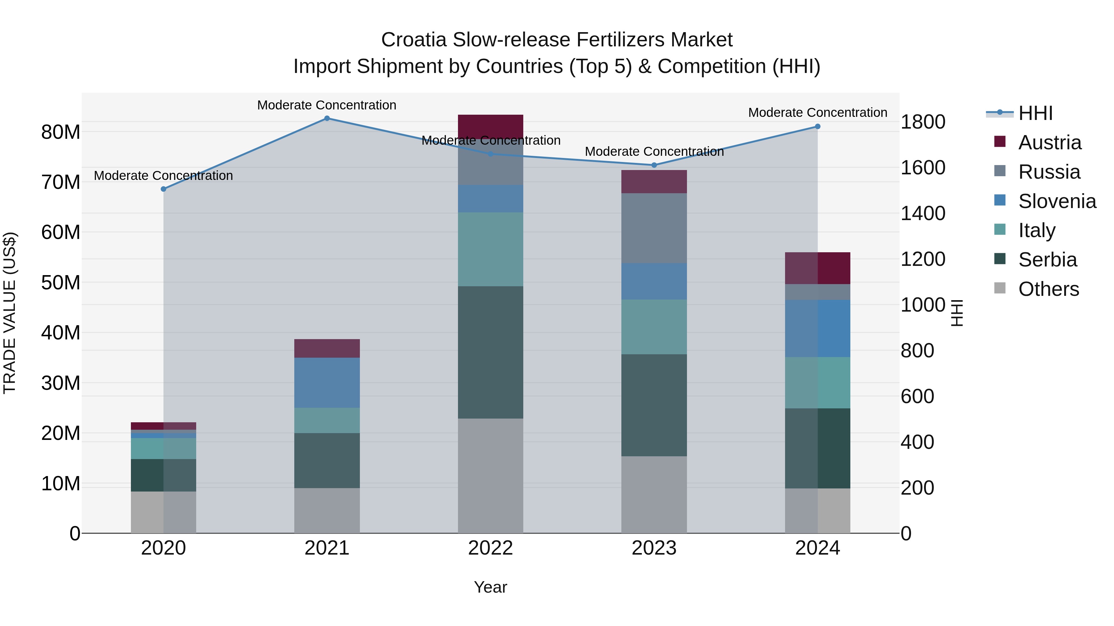 Croatia Slow-release Fertilizers Market Top 5 Importing Countries and Market Competition (HHI) Analysis