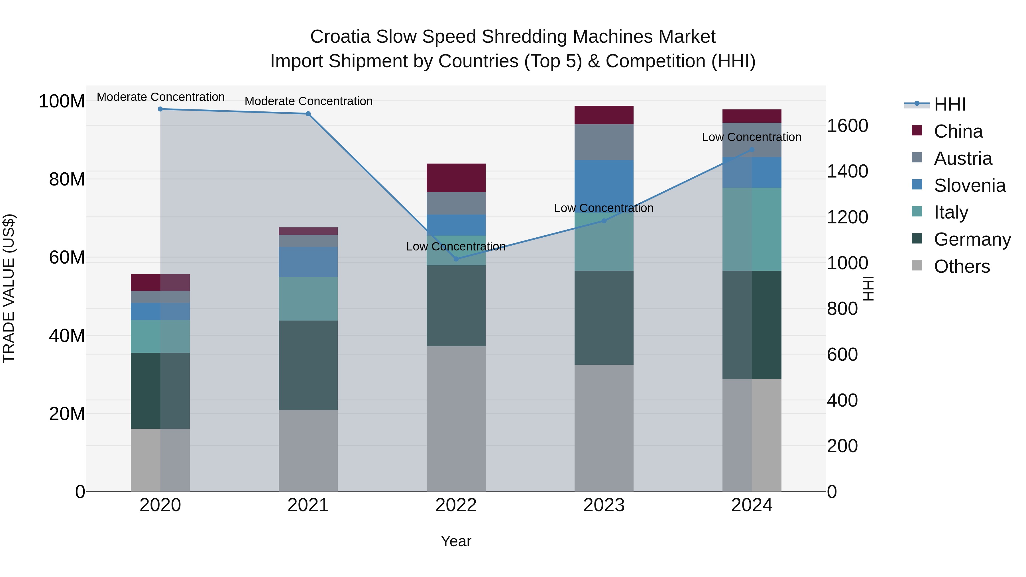 Croatia Slow Speed Shredding Machines Market Top 5 Importing Countries and Market Competition (HHI) Analysis