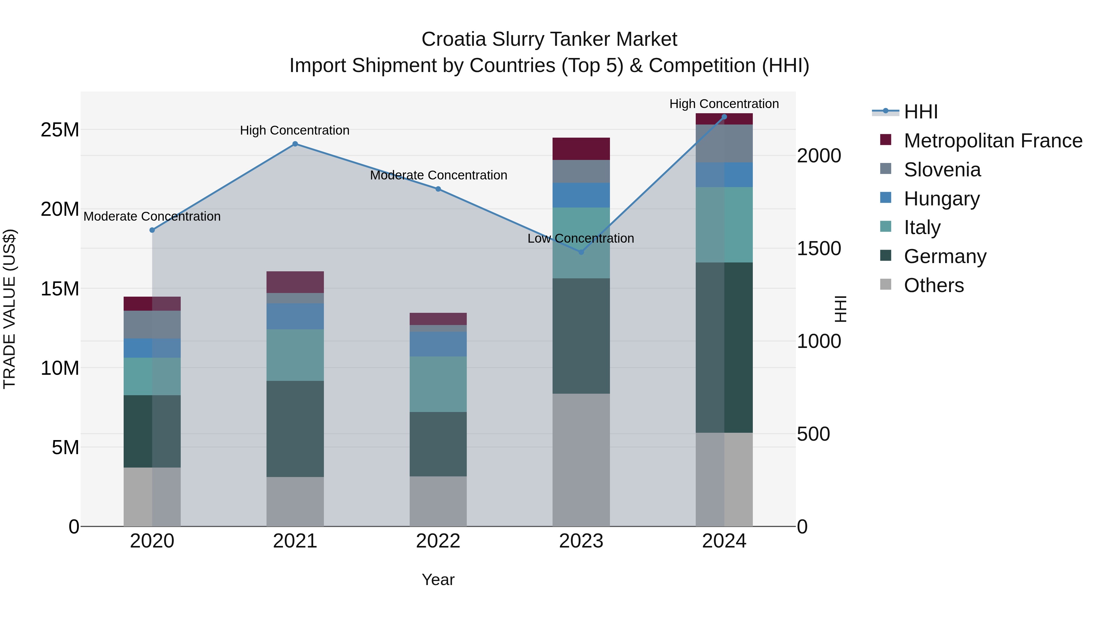 Croatia Slurry Tanker Market Top 5 Importing Countries and Market Competition (HHI) Analysis