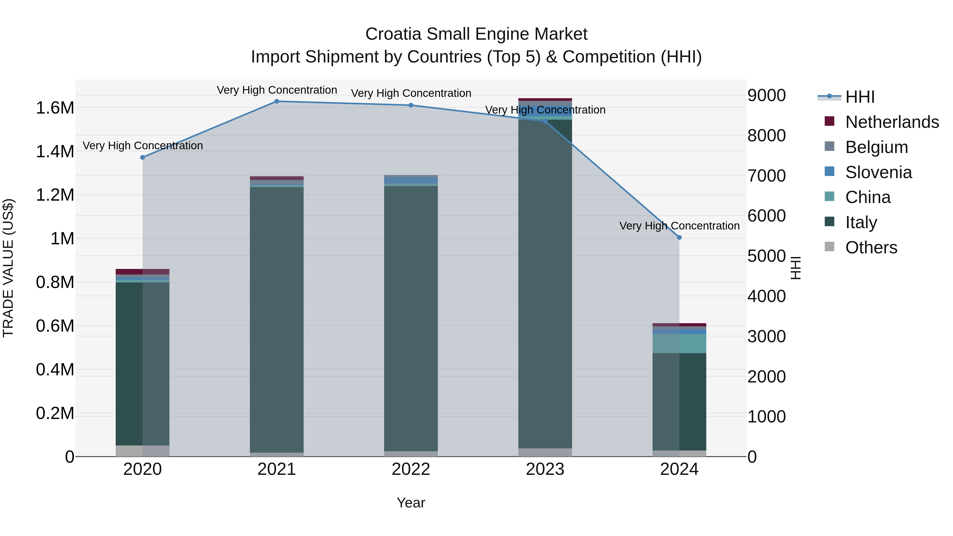 Croatia Small Engine Market Top 5 Importing Countries and Market Competition (HHI) Analysis