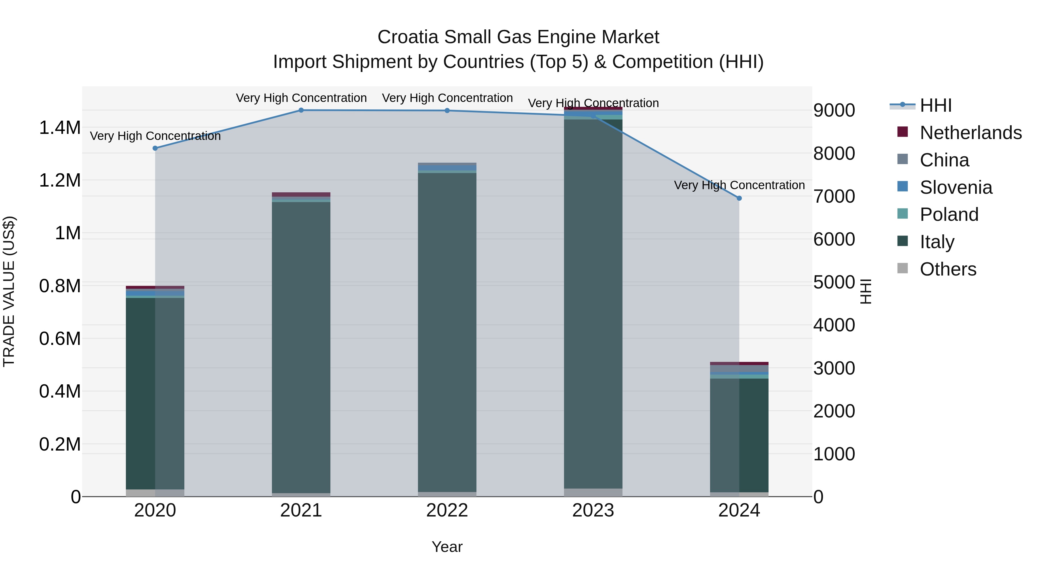 Croatia Small Gas Engine Market Top 5 Importing Countries and Market Competition (HHI) Analysis