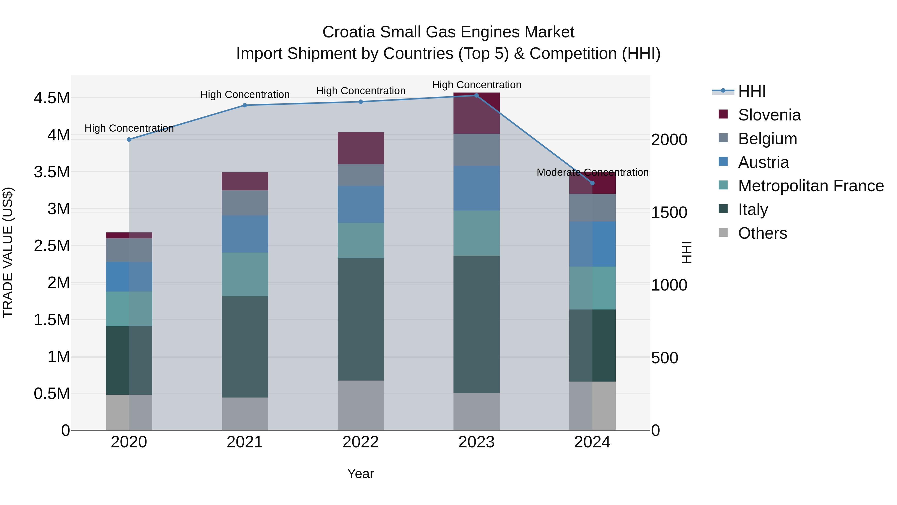 Croatia Small Gas Engines Market Top 5 Importing Countries and Market Competition (HHI) Analysis