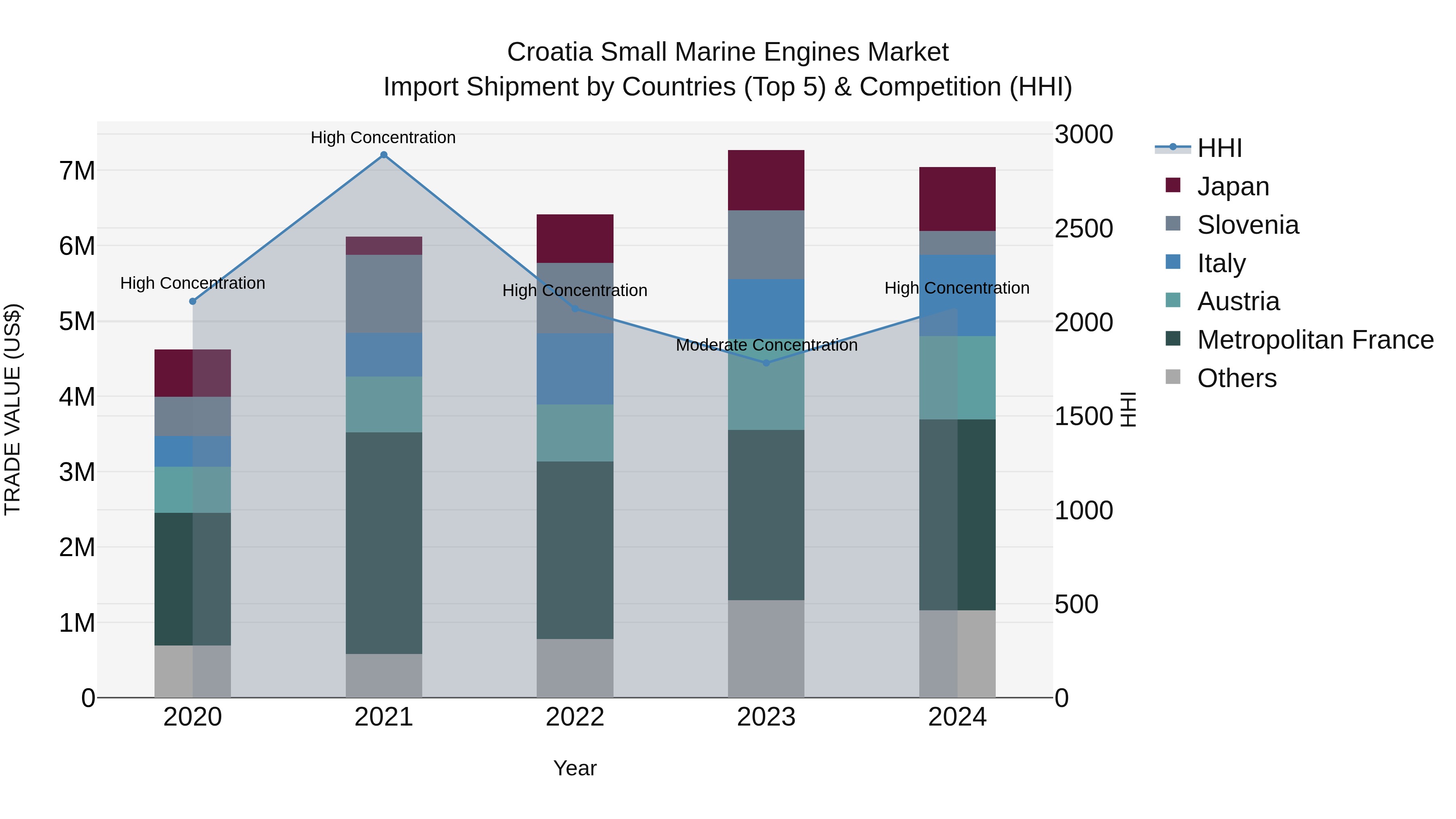 Croatia Small Marine Engines Market Top 5 Importing Countries and Market Competition (HHI) Analysis