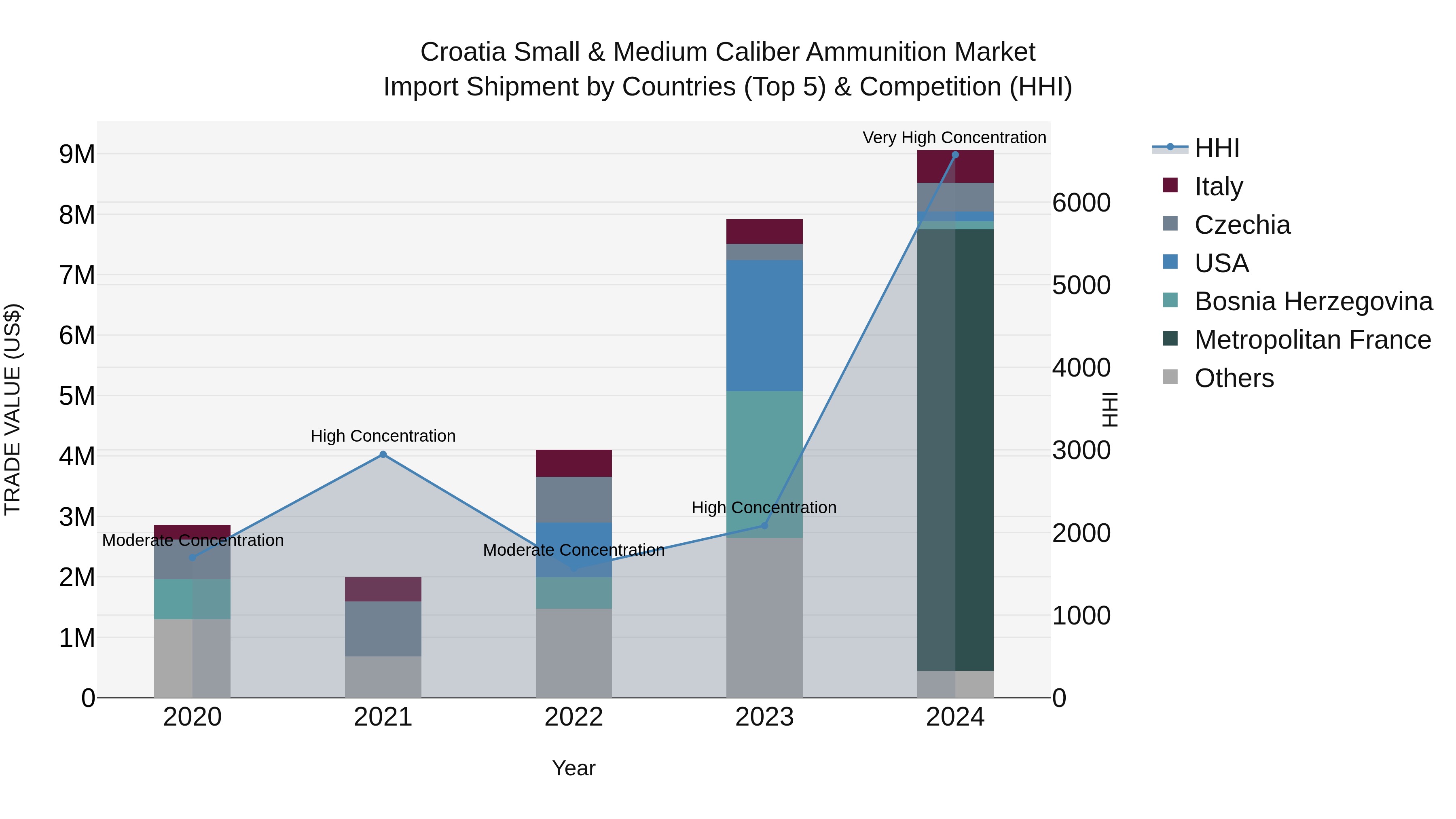 Croatia Small & Medium Caliber Ammunition Market Top 5 Importing Countries and Market Competition (HHI) Analysis
